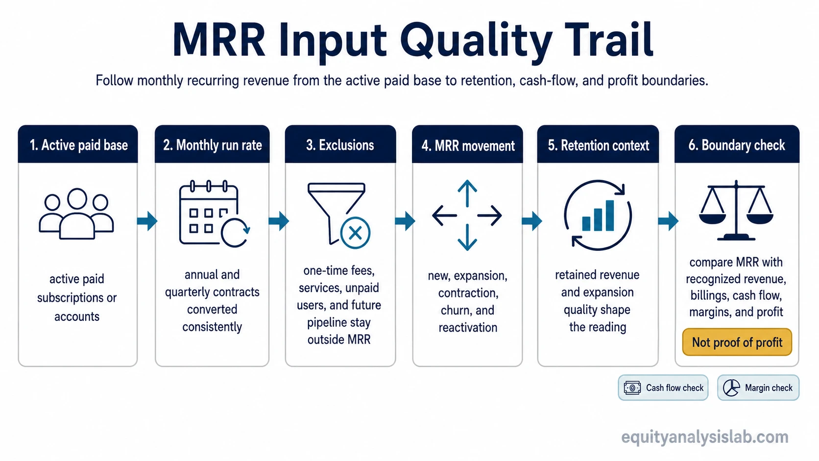 MRR input quality trail showing active paid recurring base, monthly normalization, exclusions, MRR movement, retention context, and cash-flow boundary checks.