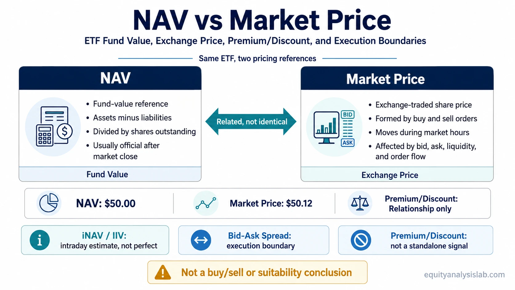NAV vs market price diagram showing ETF fund value, exchange price, premium or discount, iNAV, and bid-ask spread boundaries.