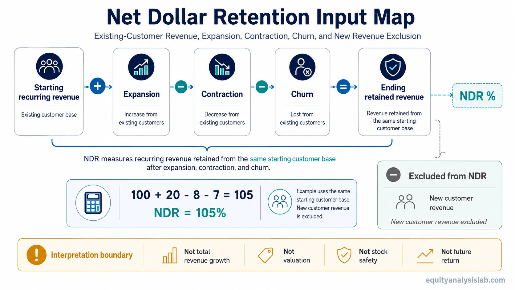 Net dollar retention input map showing starting recurring revenue, expansion, contraction, churn, ending retained revenue, and excluded new customer revenue.