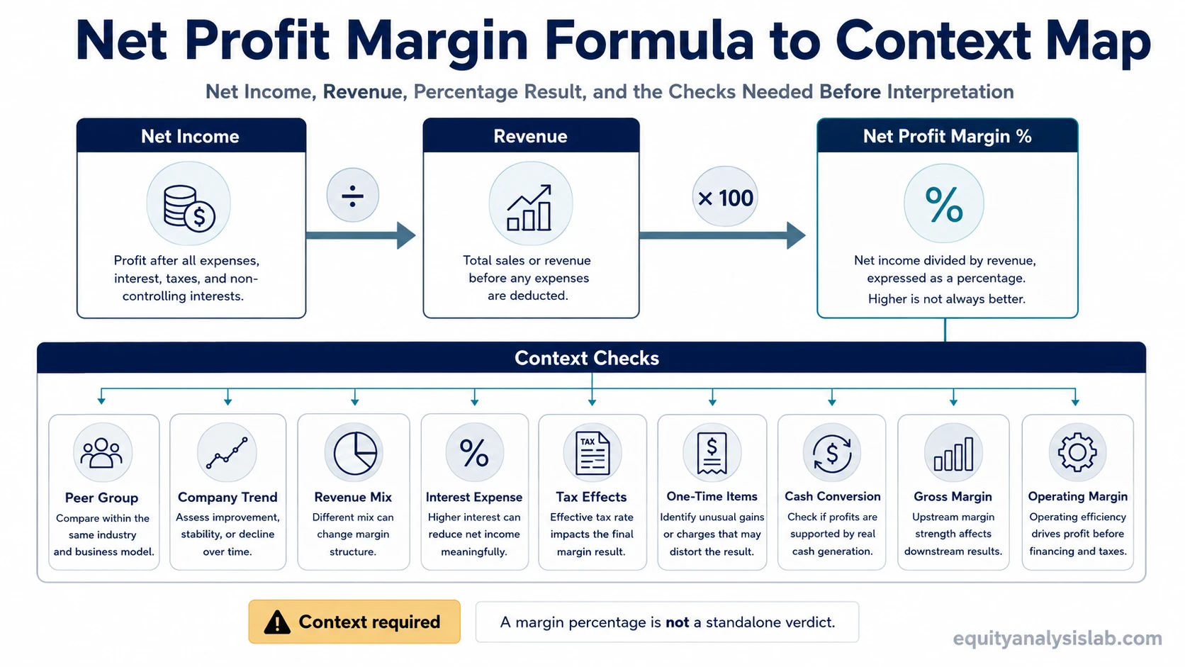 Net profit margin formula showing net income divided by revenue with context checks for peers, trend, cash conversion, and related margin ratios.