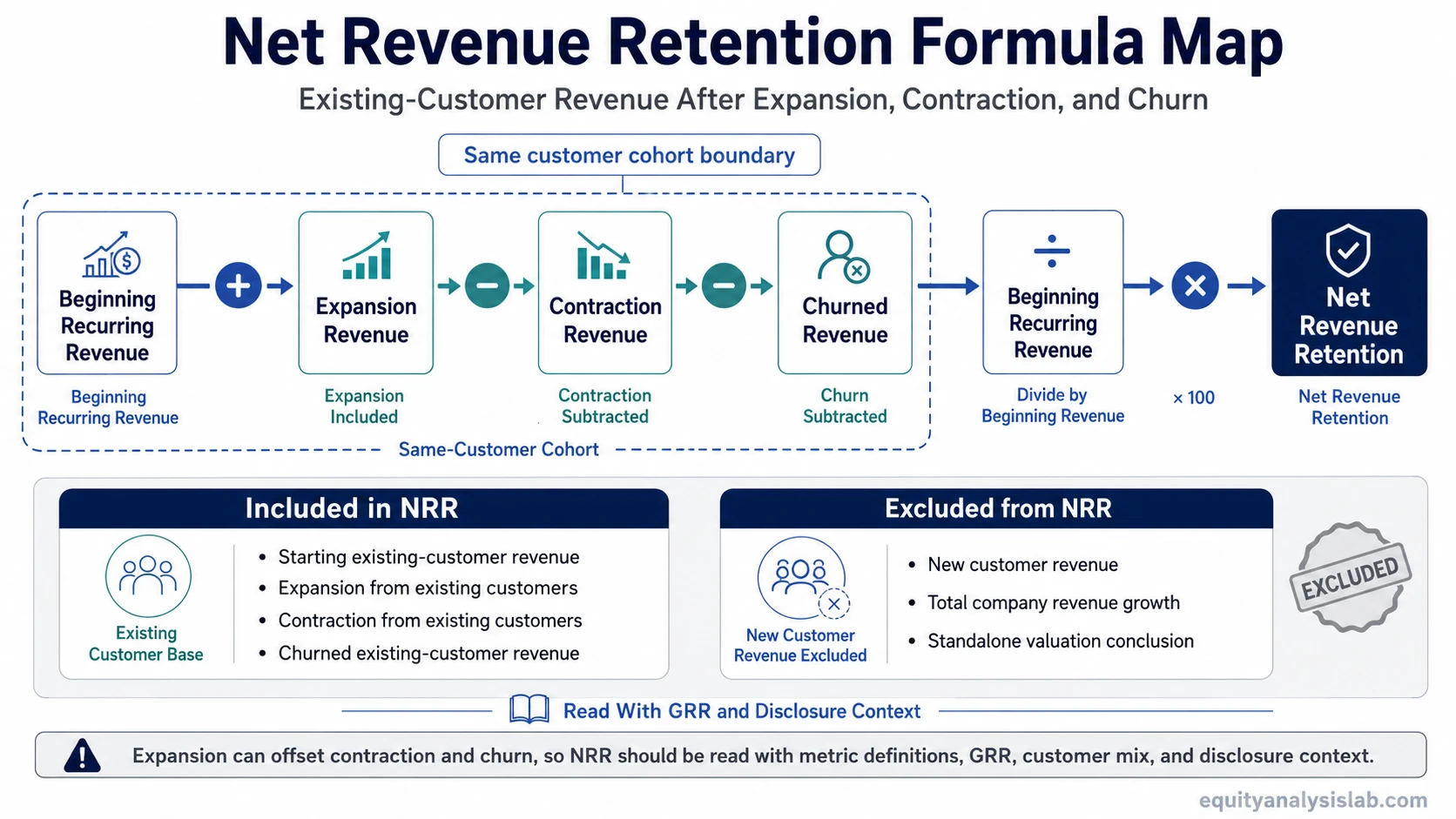 Net revenue retention formula map showing beginning recurring revenue, expansion, contraction, churn, and excluded new customer revenue.