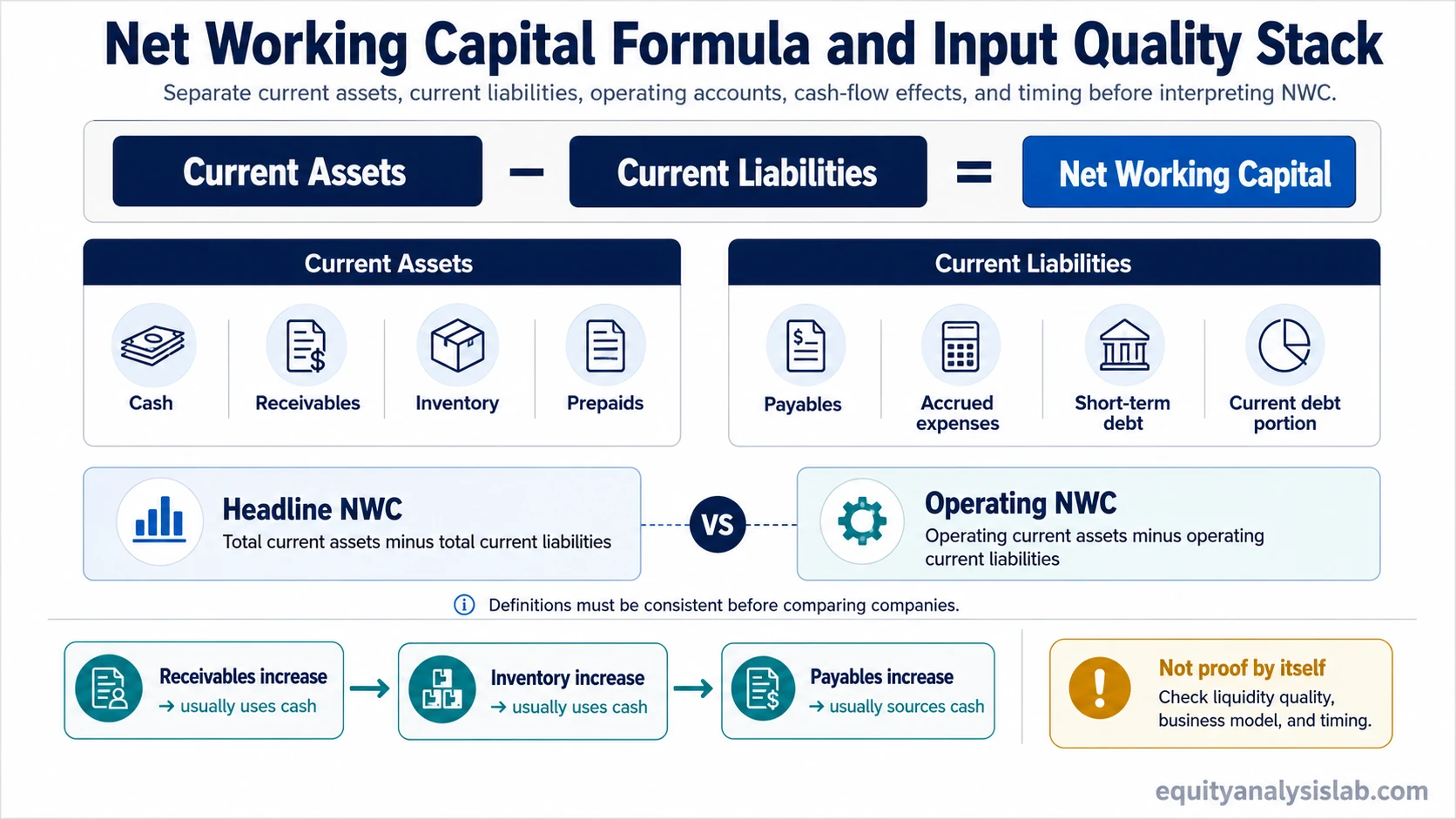 Net working capital formula showing current assets minus current liabilities, headline versus operating NWC, cash-flow effects, and liquidity quality checks.