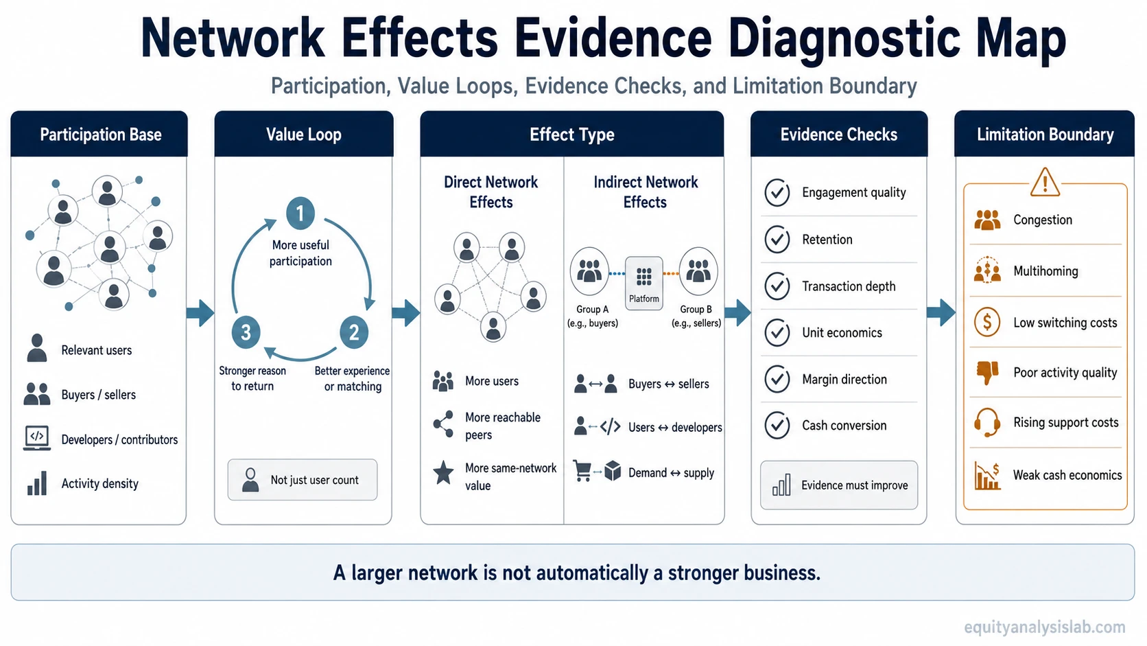 Network effects diagnostic map showing participation, direct and indirect effects, evidence checks, and limitation factors.