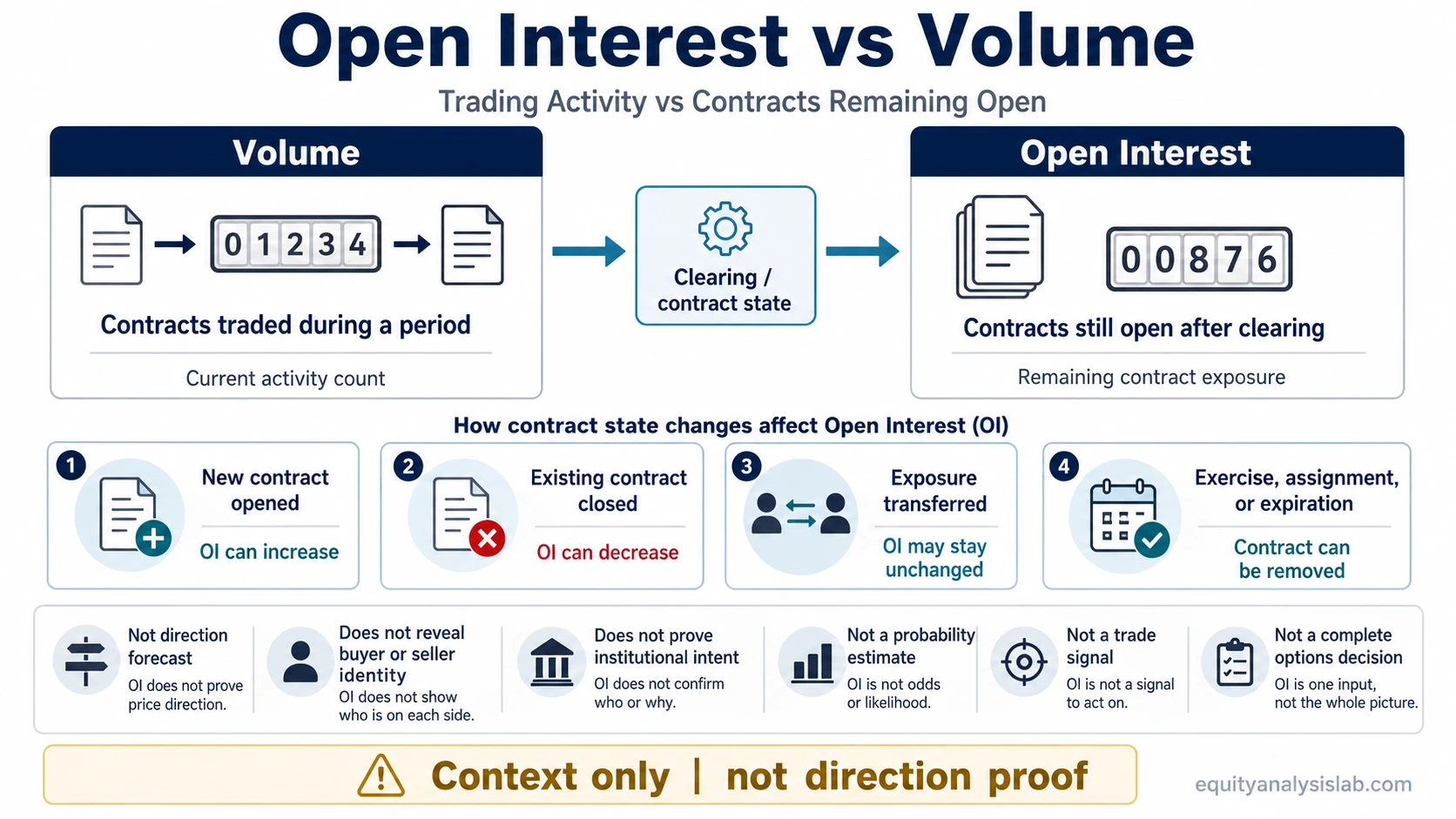 Open interest options infographic comparing volume, contracts remaining open, and contract-state changes after clearing.