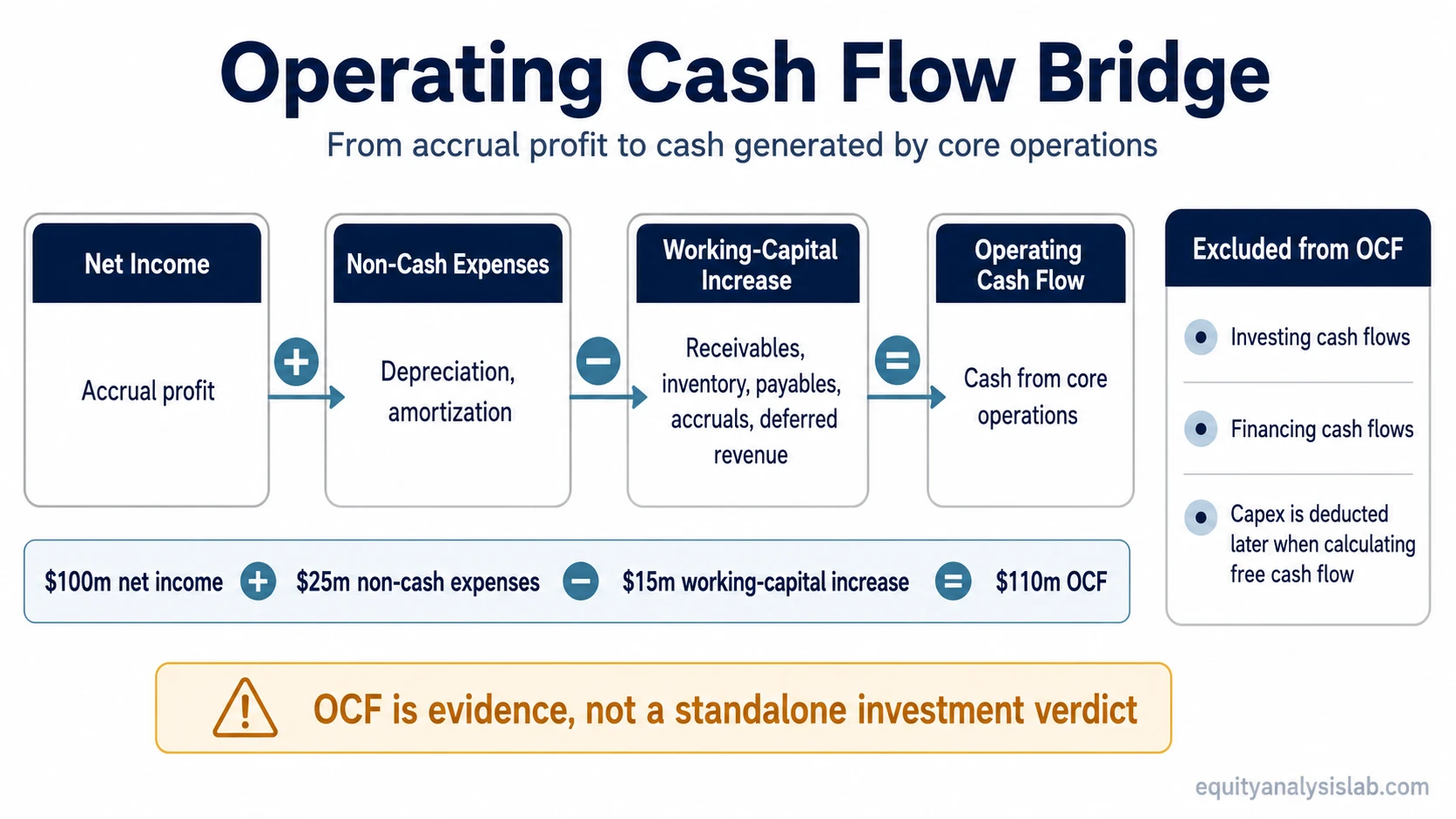 Operating cash flow bridge showing net income adjusted for non-cash expenses and working-capital changes, with investing and financing cash flows excluded.