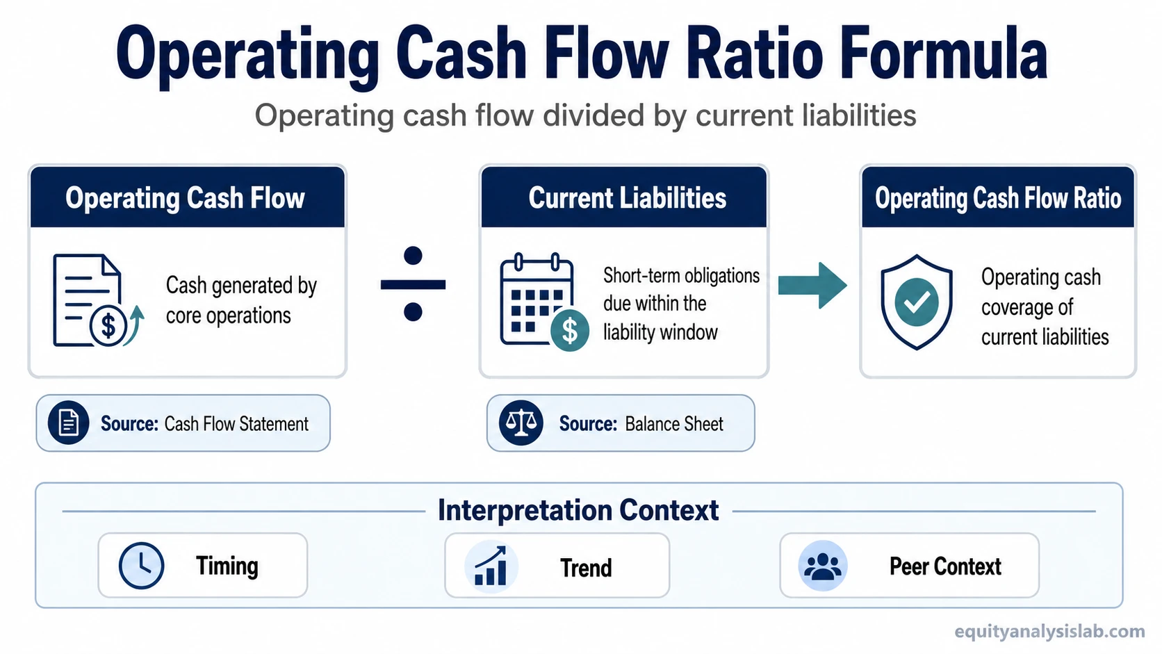 Operating cash flow ratio formula showing operating cash flow from the cash flow statement divided by current liabilities from the balance sheet.