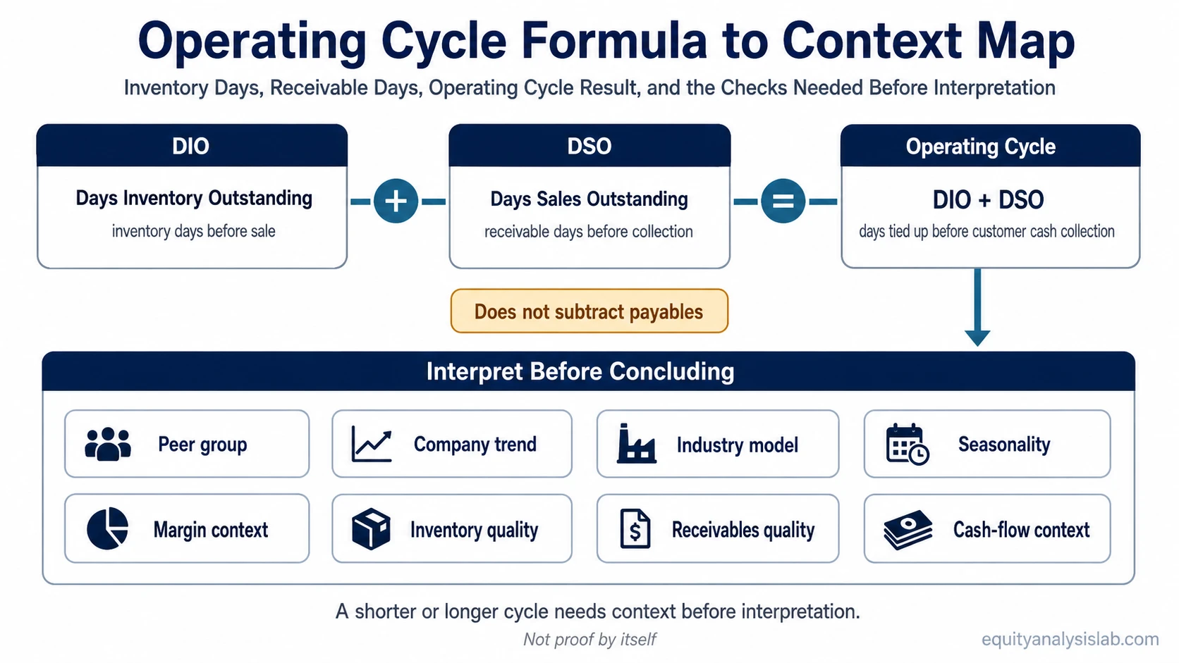 Operating cycle formula map showing DIO plus DSO leading to context checks before interpretation