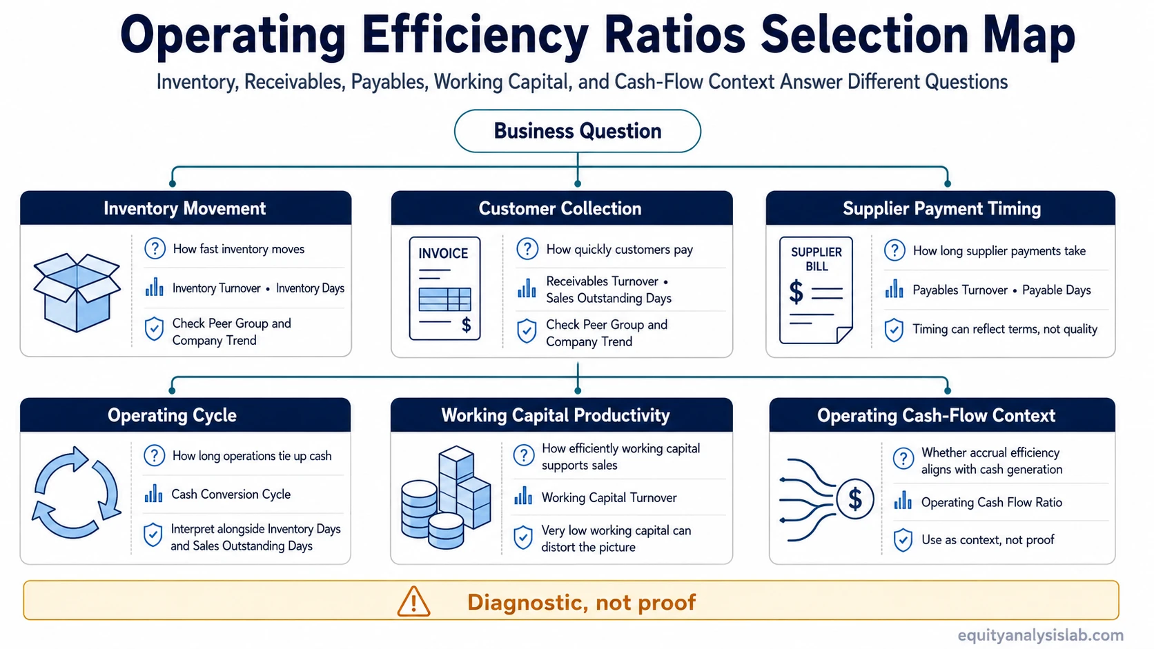 Operating efficiency ratios selection map showing inventory, receivables, payables, operating cycle, working capital, and operating cash-flow context.