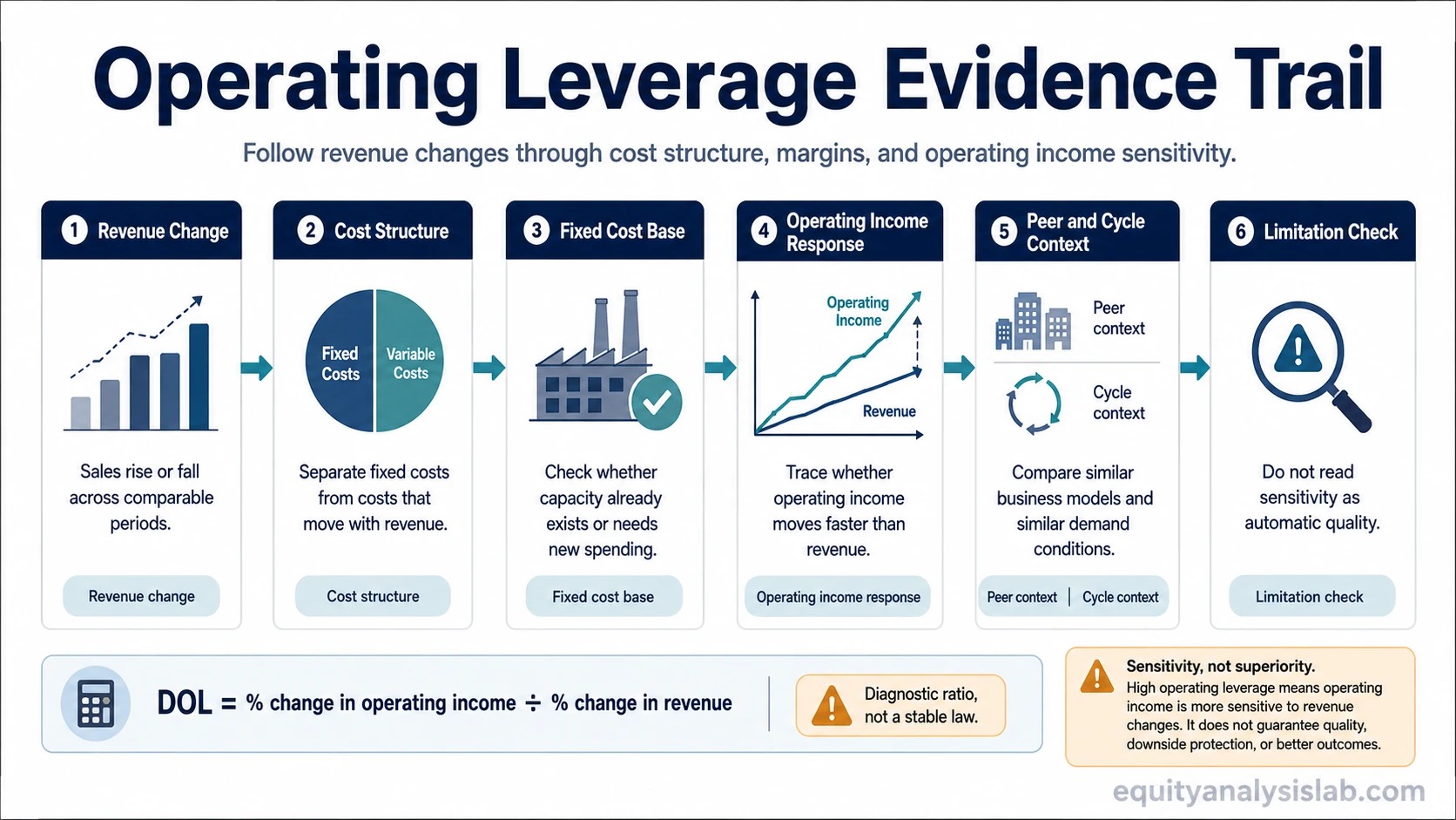 Operating leverage evidence trail showing revenue change, cost structure, fixed cost base, operating income response, peer and cycle context, and limitation checks.