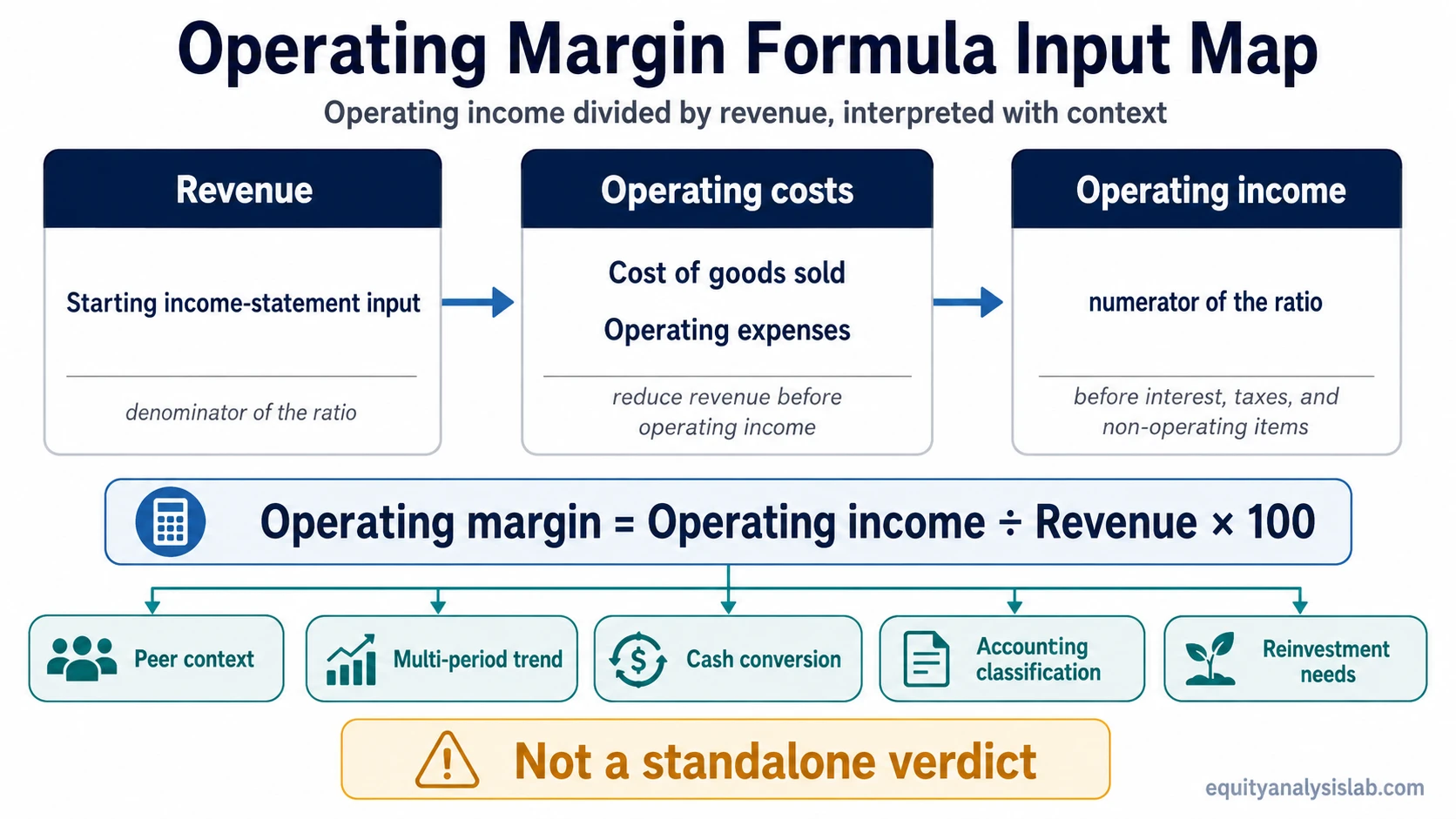 Operating margin formula input map showing revenue, operating costs, operating income, and context checks.