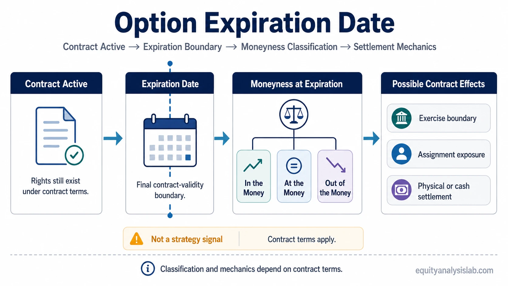 Option expiration date infographic showing contract active status, expiration boundary, moneyness classification, and related exercise, assignment, and settlement mechanics.