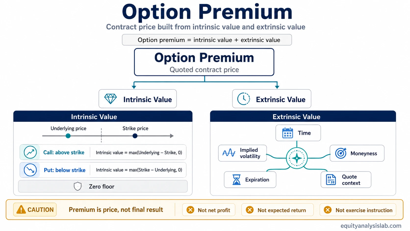 Option premium component map showing intrinsic value, extrinsic value, and key drivers of an option quote.