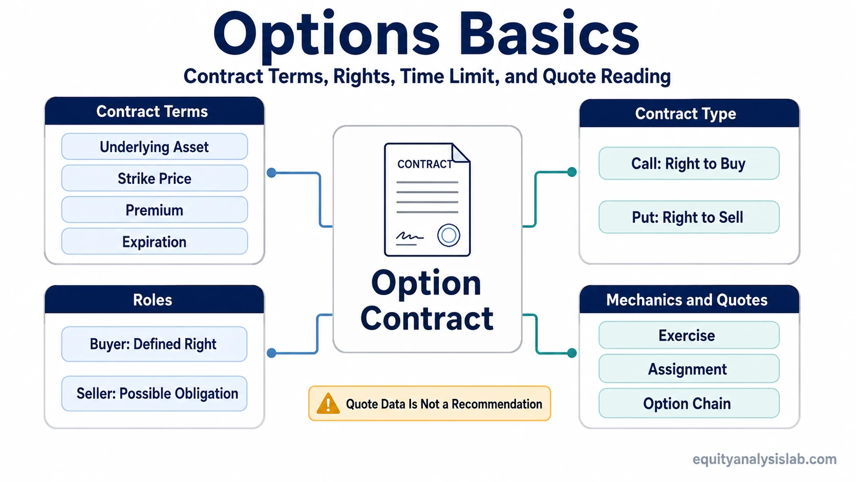 Options basics infographic showing contract terms, call and put types, buyer rights, seller obligations, exercise, assignment, and option-chain quote reading.