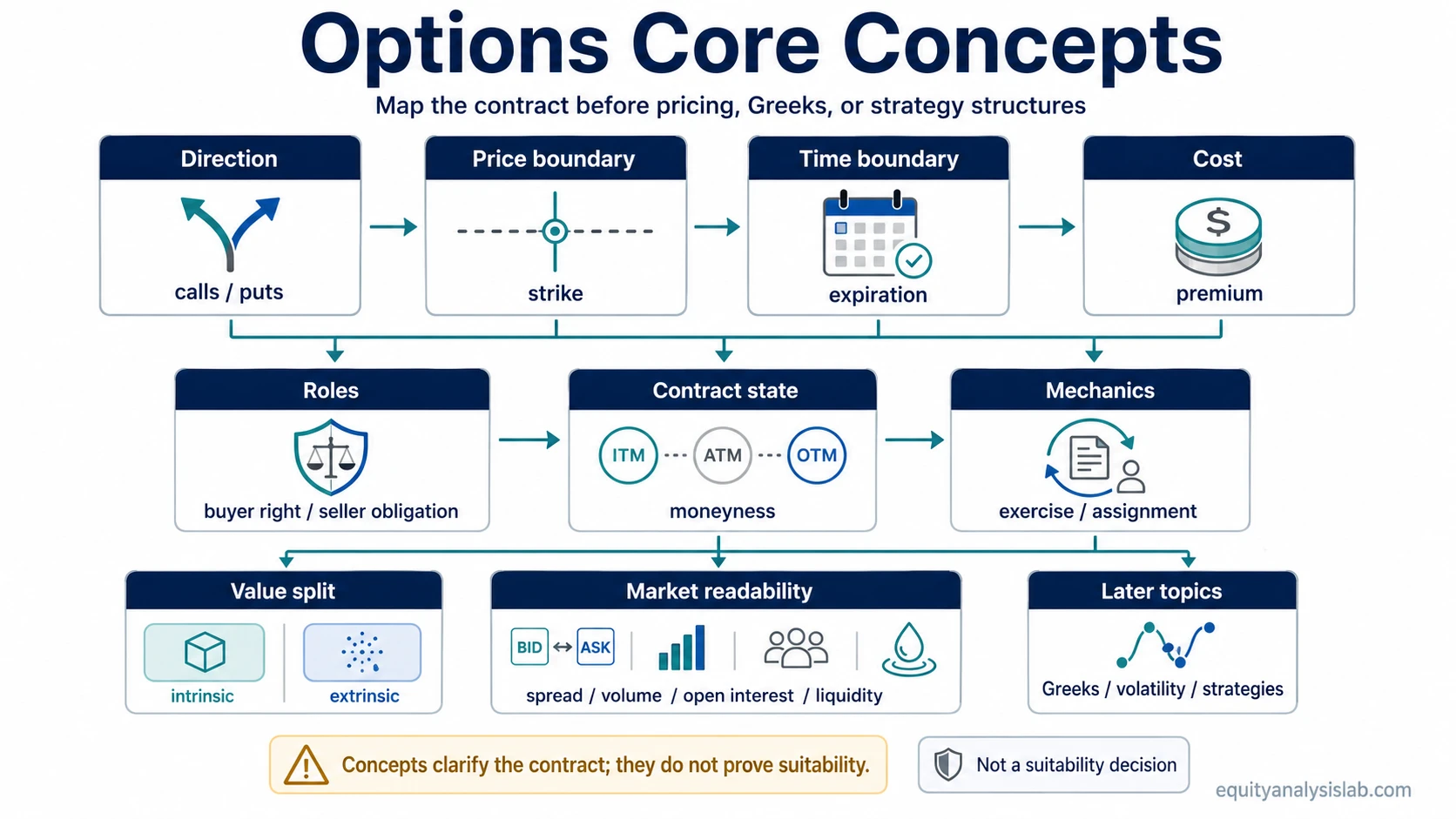 Options core concepts contract map showing direction, strike, expiration, premium, moneyness, exercise, assignment, value composition, and liquidity.