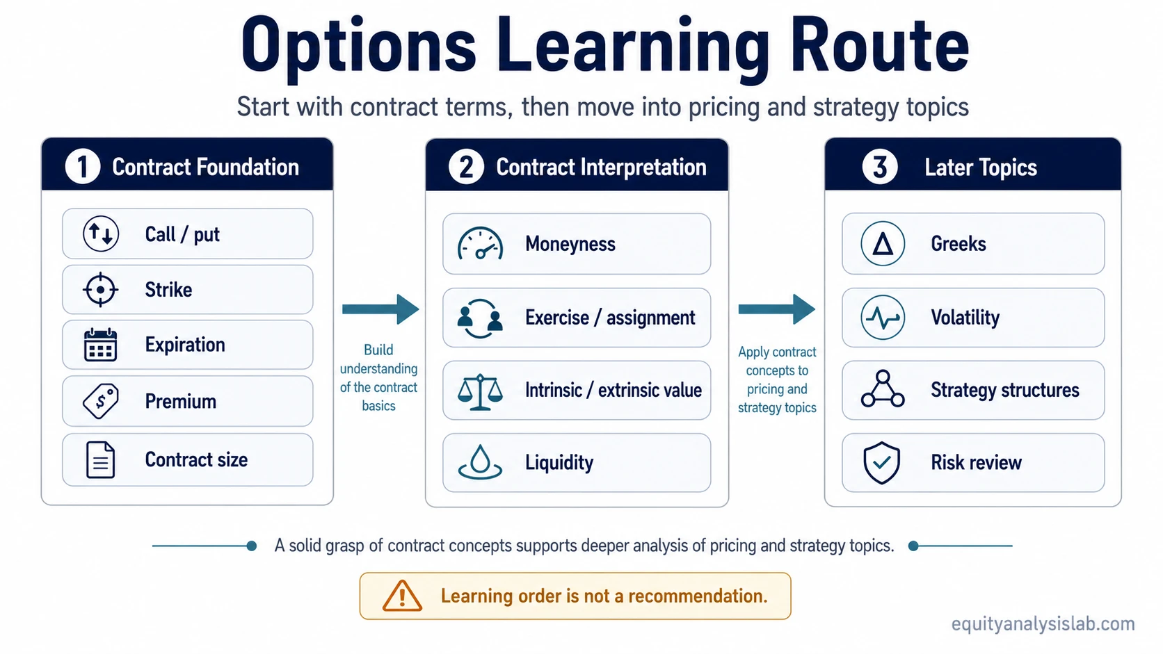 Options core concepts learning route showing how contract terms lead into moneyness, exercise and assignment, value composition, option chains, liquidity, Greeks, volatility, and strategies.