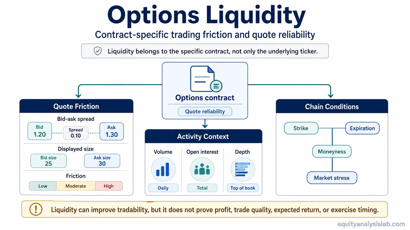 Options liquidity concept map showing bid-ask spread, volume, open interest, displayed size, depth, strike, expiration, moneyness, and market stress.