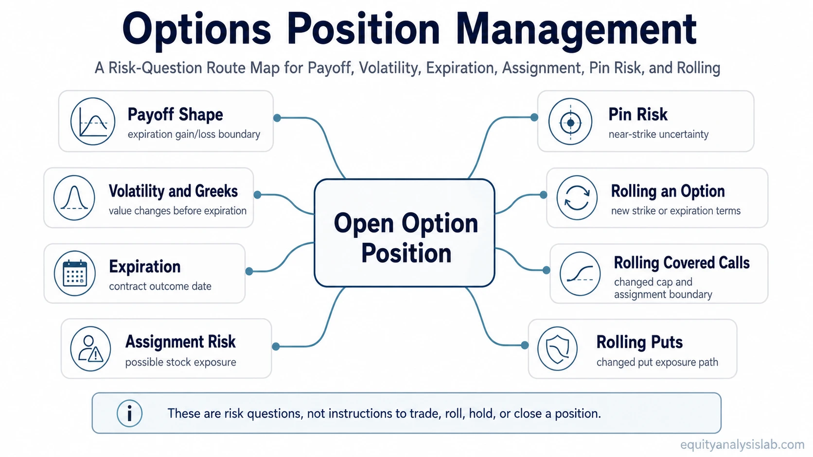 Options position management route map showing payoff, volatility, expiration, assignment risk, pin risk, and rolling paths.