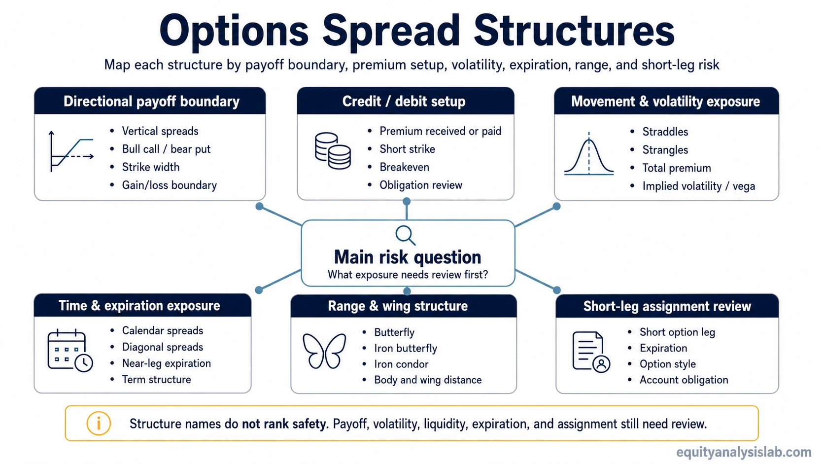 Options spread structures concept map organized by payoff boundary, premium setup, volatility exposure, expiration timing, range structure, and short-leg assignment review.