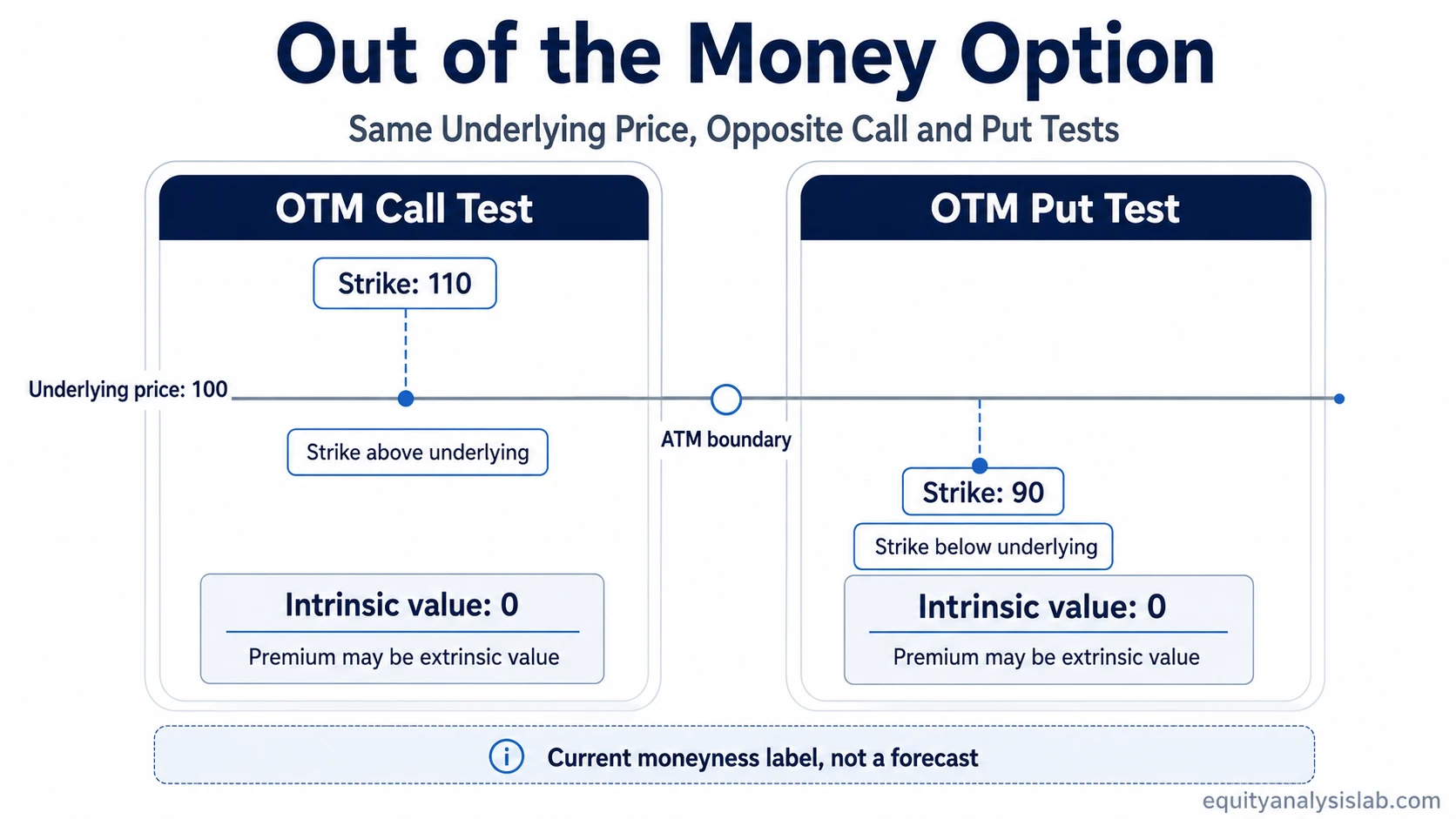 Out of the money option call and put strike tests with no intrinsic value