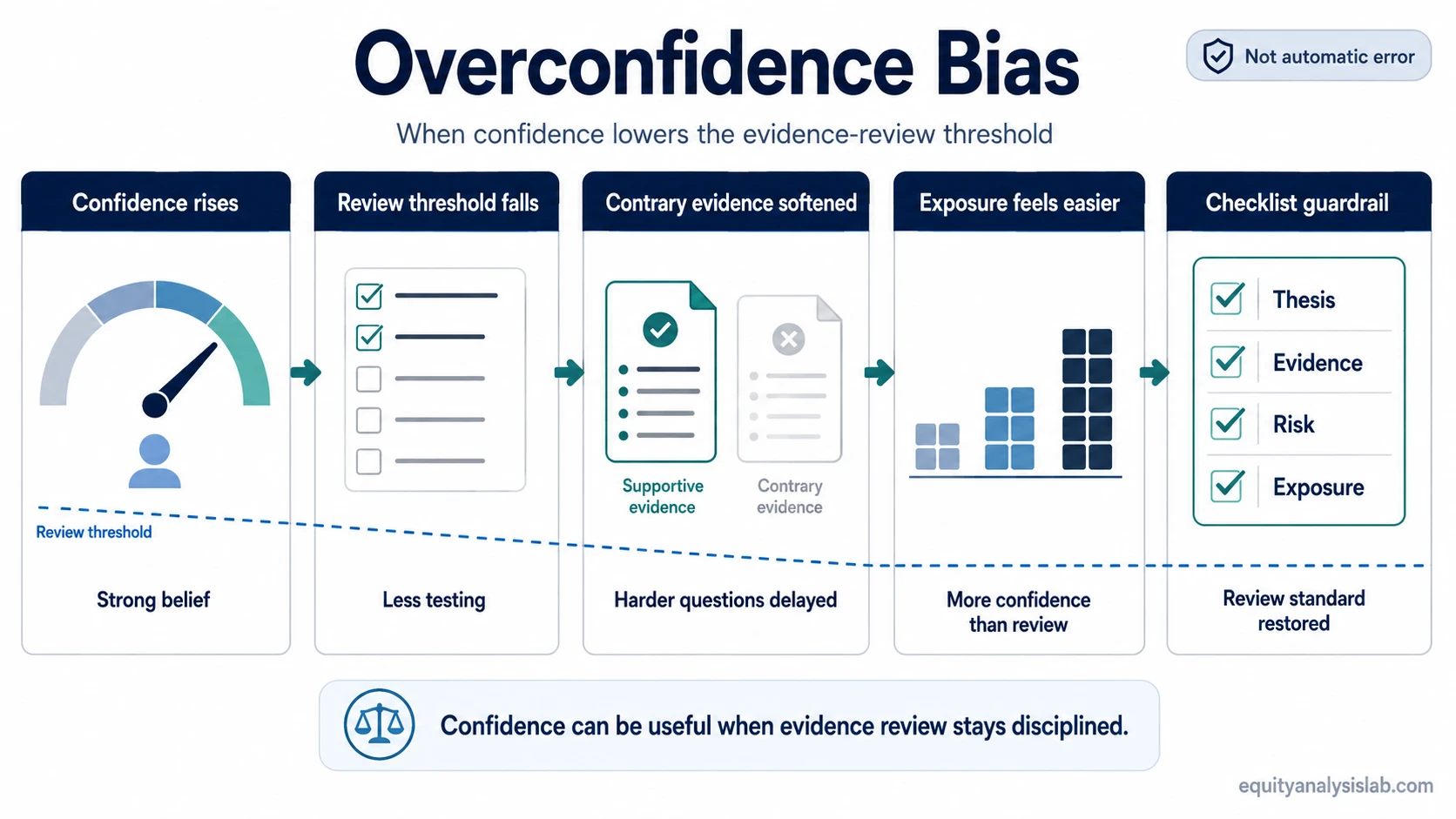 Overconfidence bias infographic showing confidence rising, evidence review weakening, contrary evidence being softened, and a written checklist restoring review discipline.