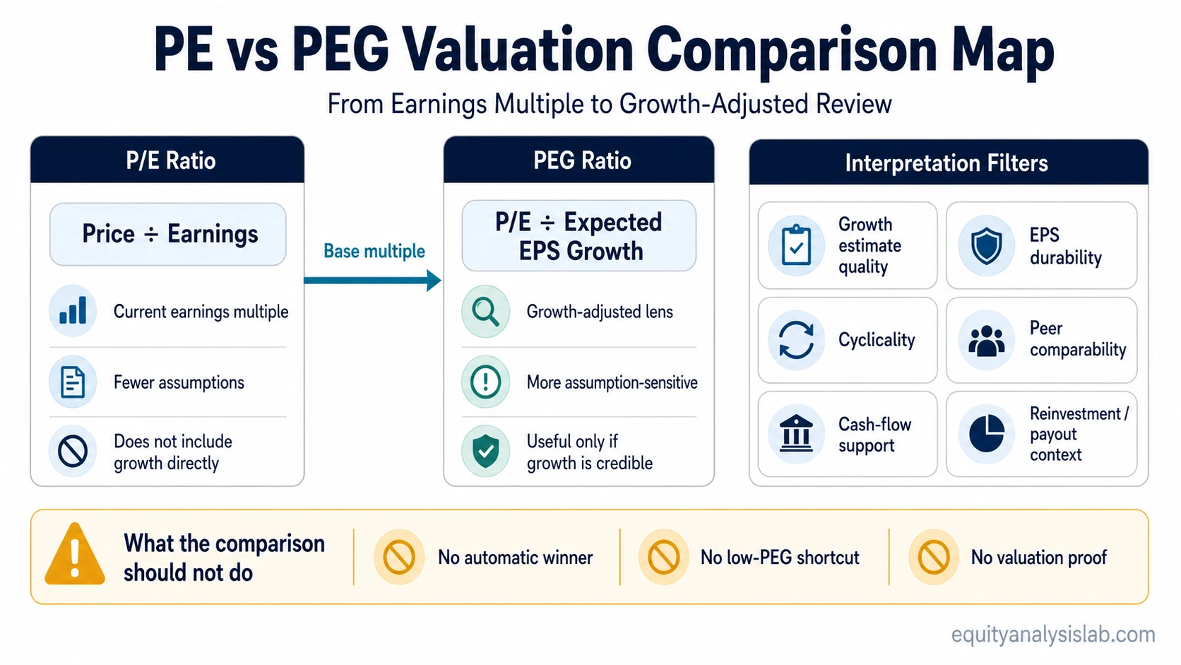 PE vs PEG valuation comparison map showing P/E as an earnings multiple and PEG as a growth-adjusted review with assumption filters.