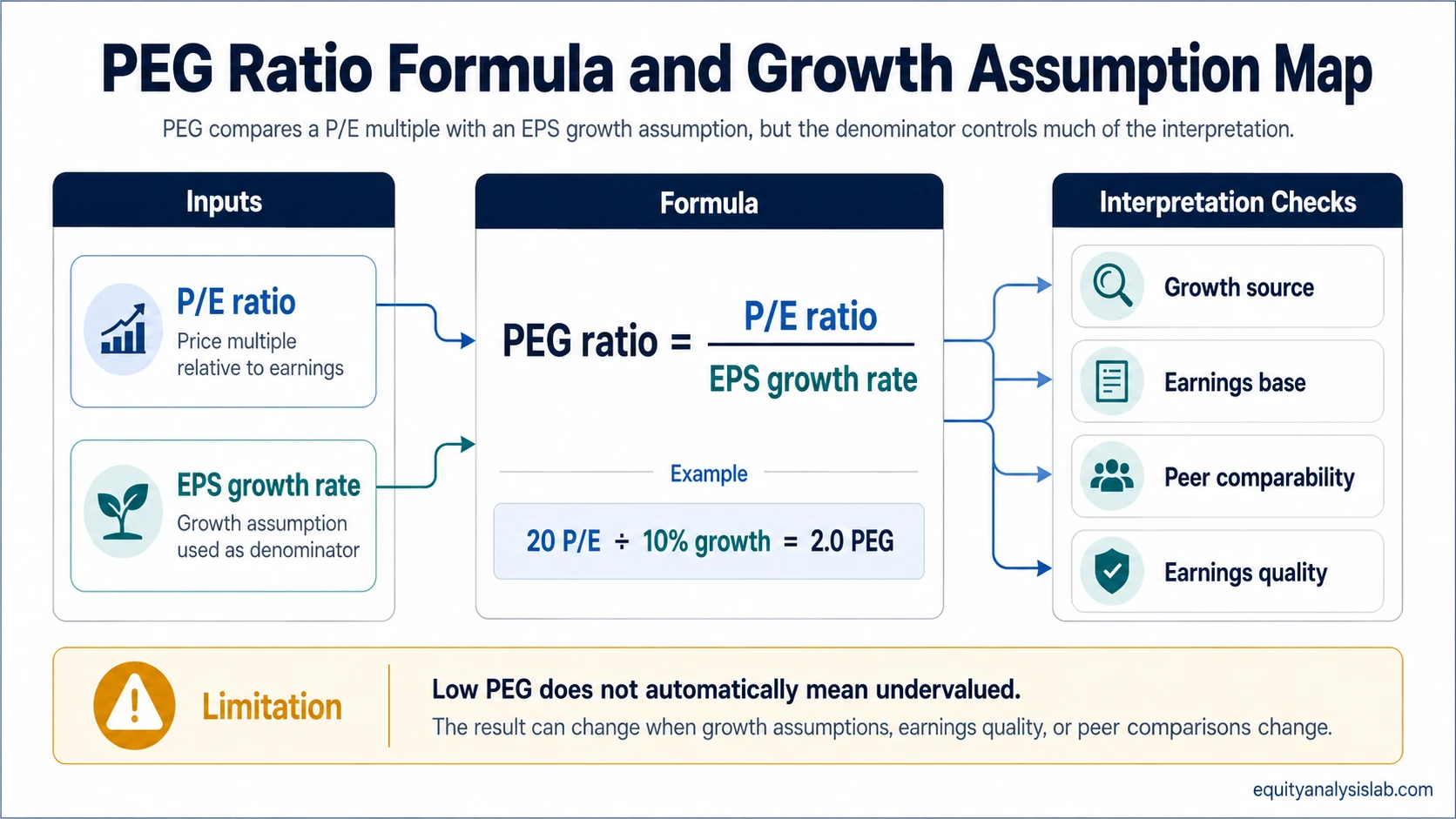 PEG ratio formula map showing P/E divided by EPS growth rate with assumption checks for growth quality, earnings base, and peer comparability.