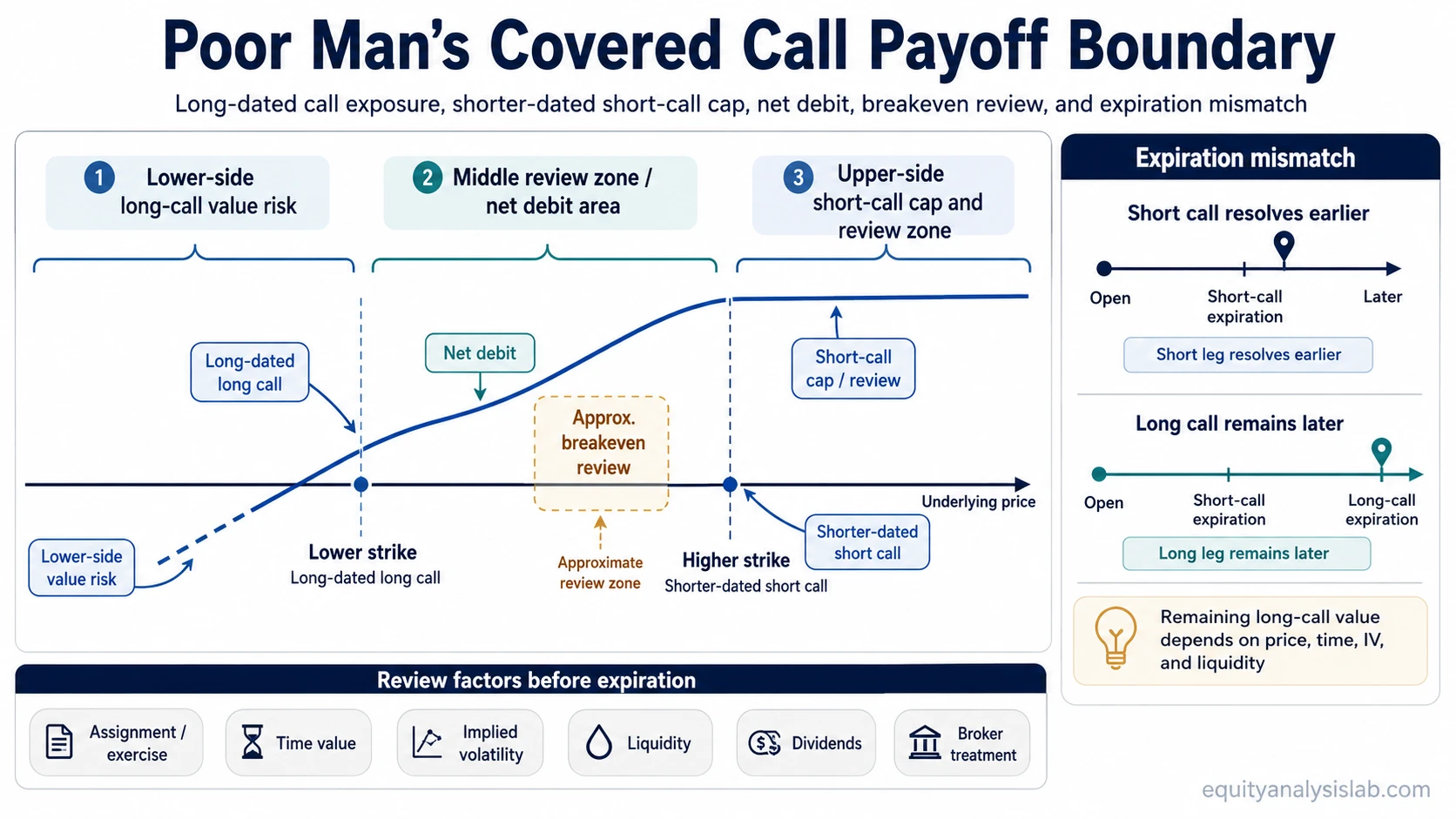 Poor man’s covered call payoff boundary map showing long-dated call exposure, shorter-dated short-call cap, net debit, breakeven review, and expiration mismatch