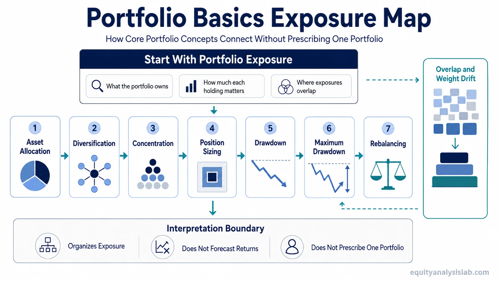Portfolio basics exposure map showing allocation, diversification, concentration, position sizing, drawdown, maximum drawdown, rebalancing, overlap, and weight drift as connected concepts.
