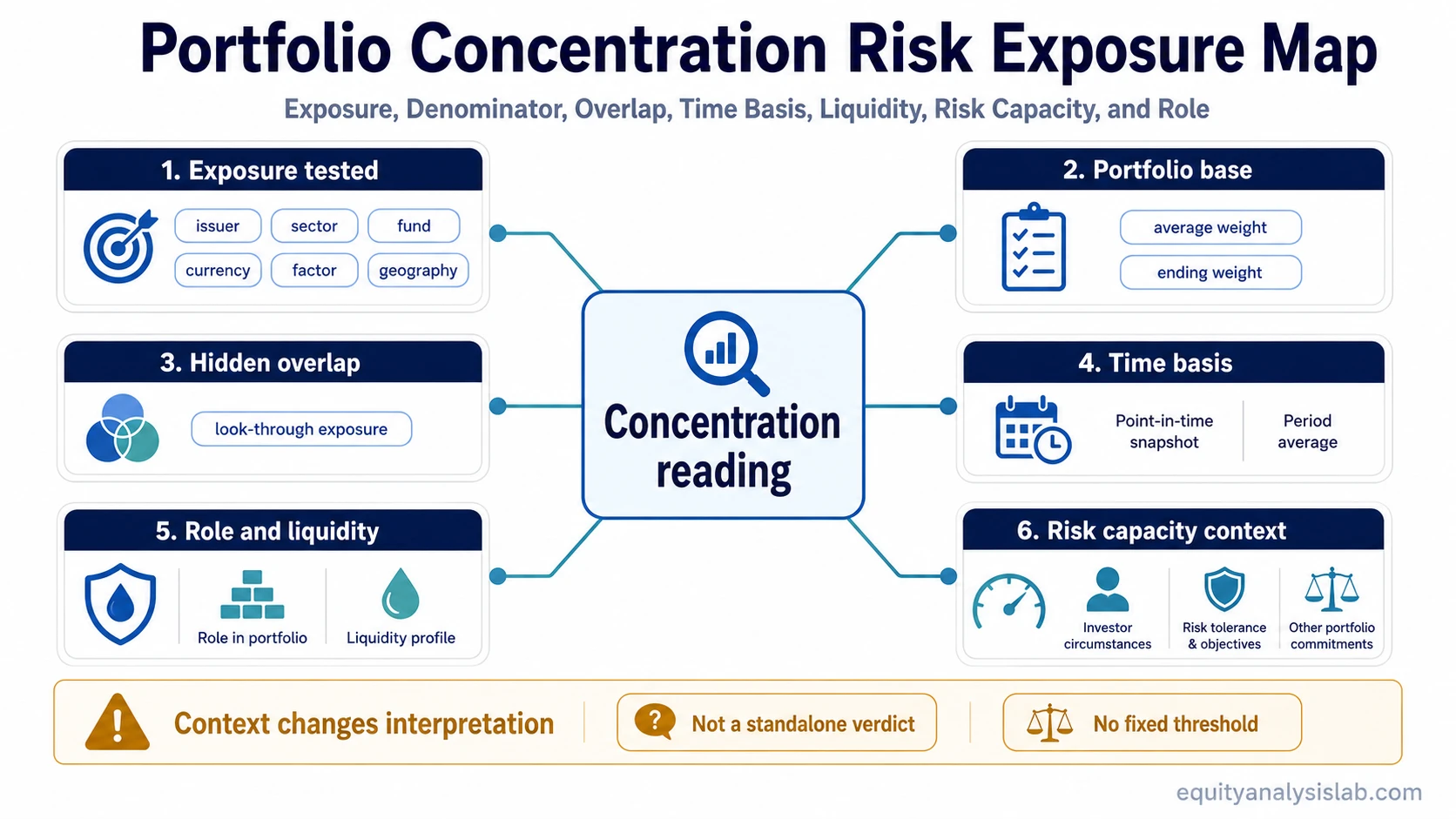 Framework map showing portfolio concentration risk as a reading of exposure, portfolio base, hidden overlap, time basis, liquidity, role, and risk capacity context.