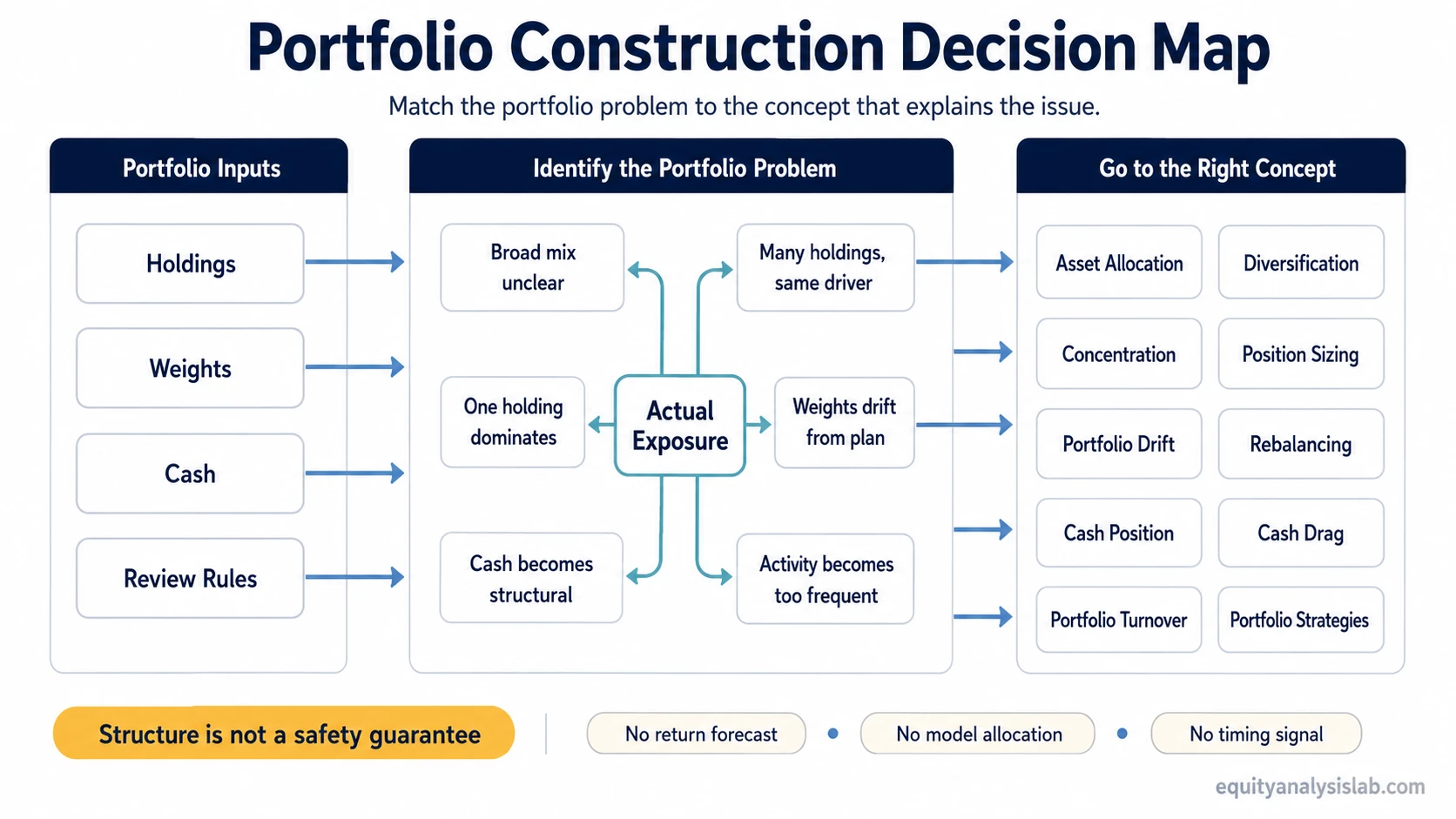 Portfolio construction decision map showing how holdings, weights, cash, review rules, diversification, concentration, position sizing, rebalancing, drift, turnover, and strategy choice connect.