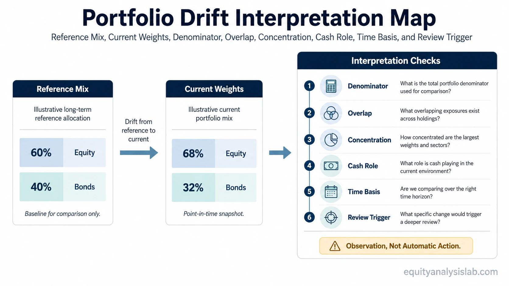 Portfolio drift interpretation map showing reference mix, current weights, denominator, overlap, concentration, cash role, time basis, and review trigger.
