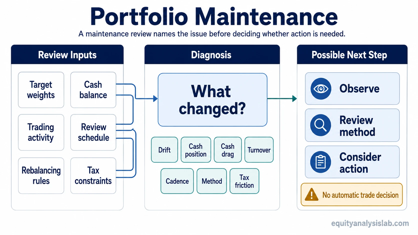 Portfolio maintenance diagnosis map showing drift, cash, turnover, review cadence, rebalancing method, and tax-aware constraints before any action.