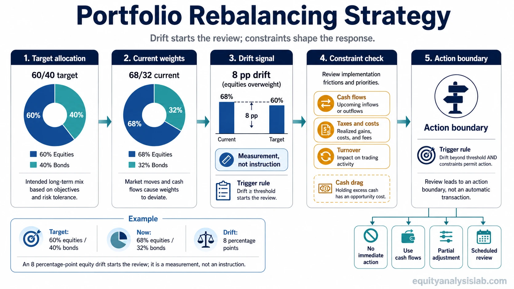 Portfolio rebalancing strategy decision framework showing target allocation, current weights, drift signal, constraints, and possible review outcomes.