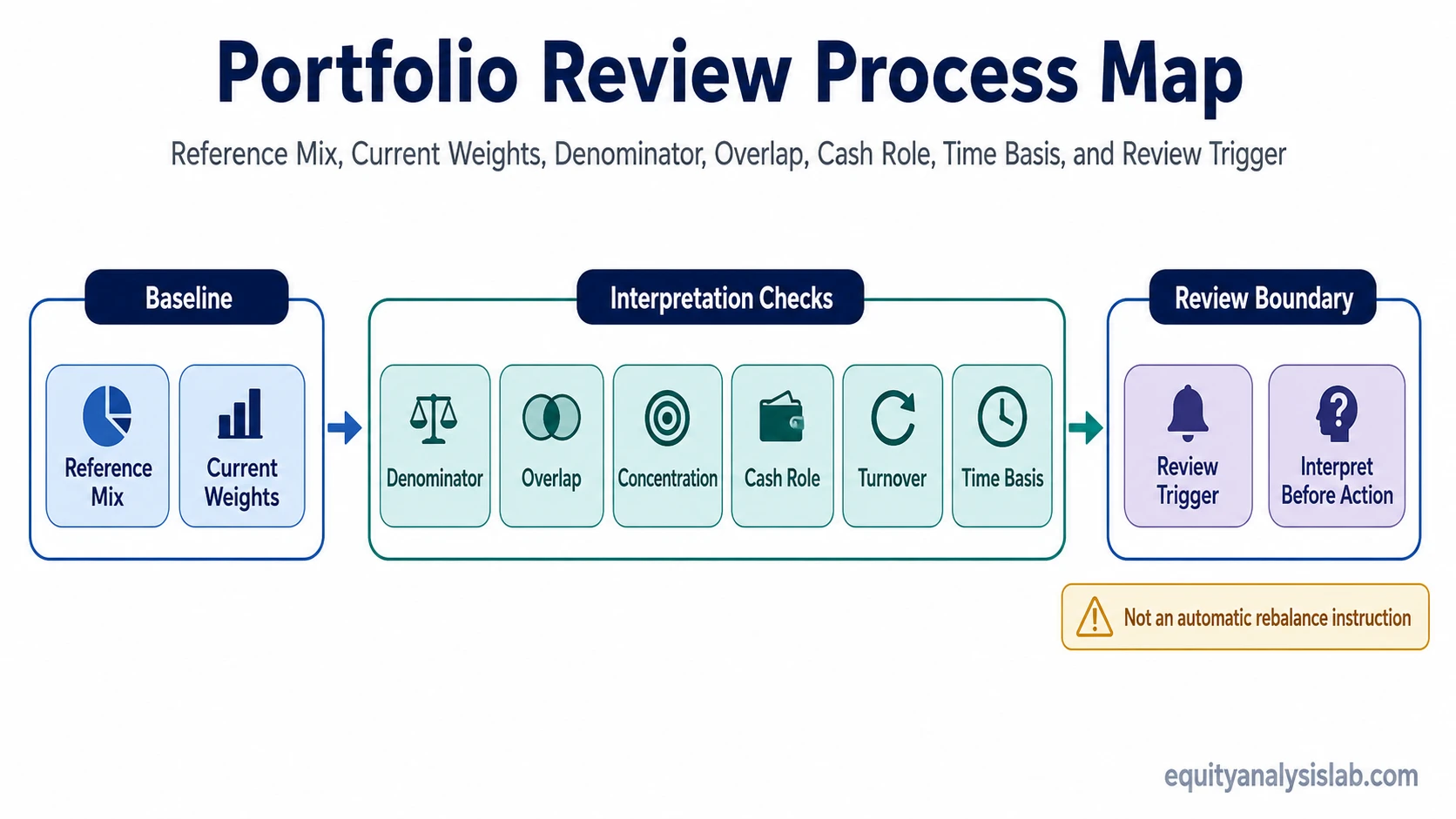 Portfolio review process framework showing reference mix, current weights, denominator, overlap, concentration, cash role, turnover, time basis, and review trigger.
