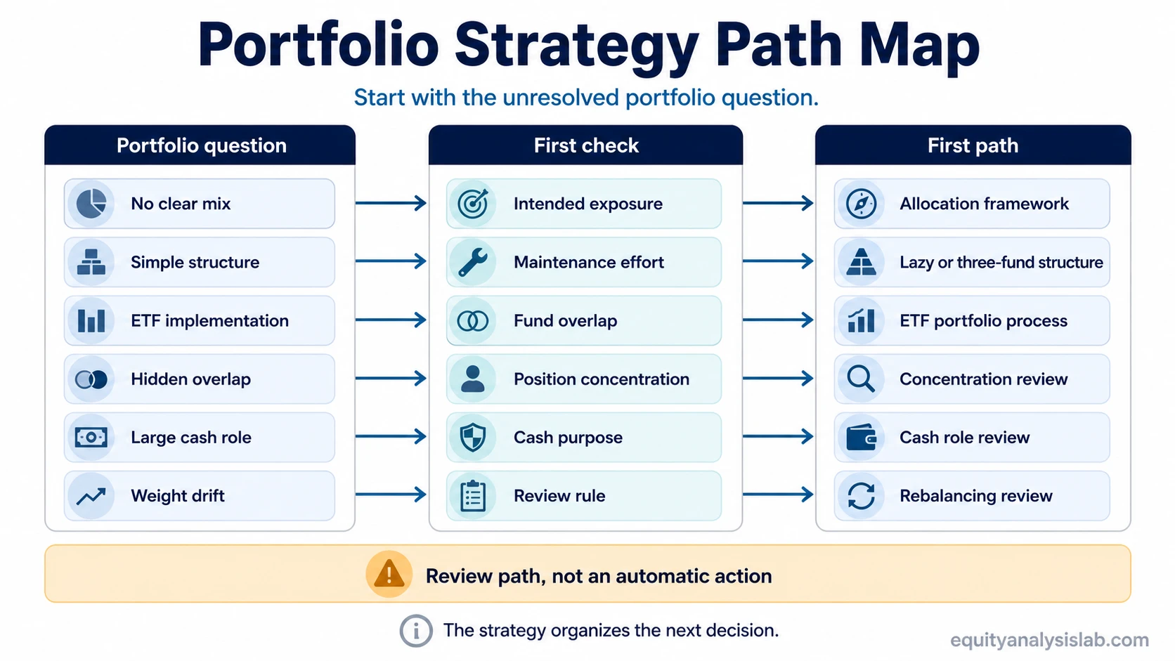 Portfolio strategies decision path map showing how allocation, ETF structure, overlap, concentration, cash role, and drift lead to different review paths.