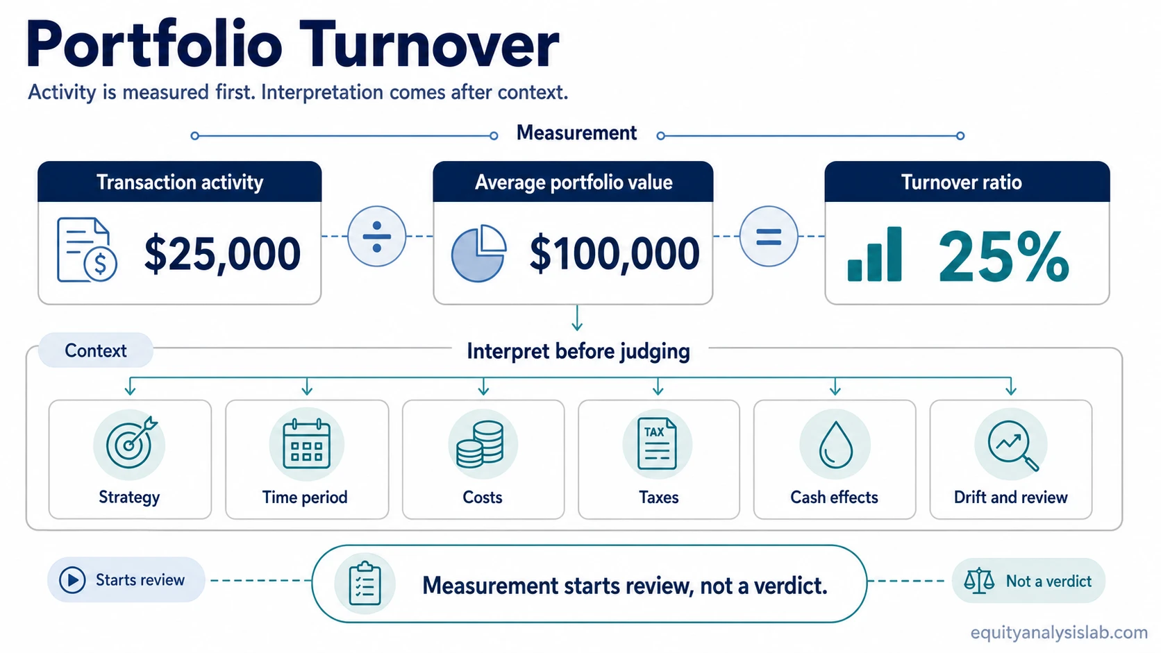 Portfolio turnover infographic showing transaction activity divided by average portfolio value to calculate a 25% turnover ratio with interpretation context.