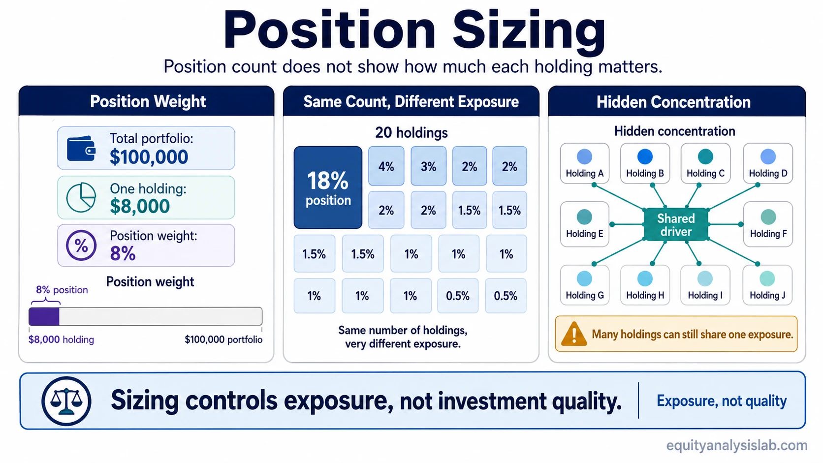 Educational infographic showing position sizing as portfolio exposure, including an $8,000 holding in a $100,000 portfolio, an 8% weight, and hidden concentration in a 20-holding portfolio.