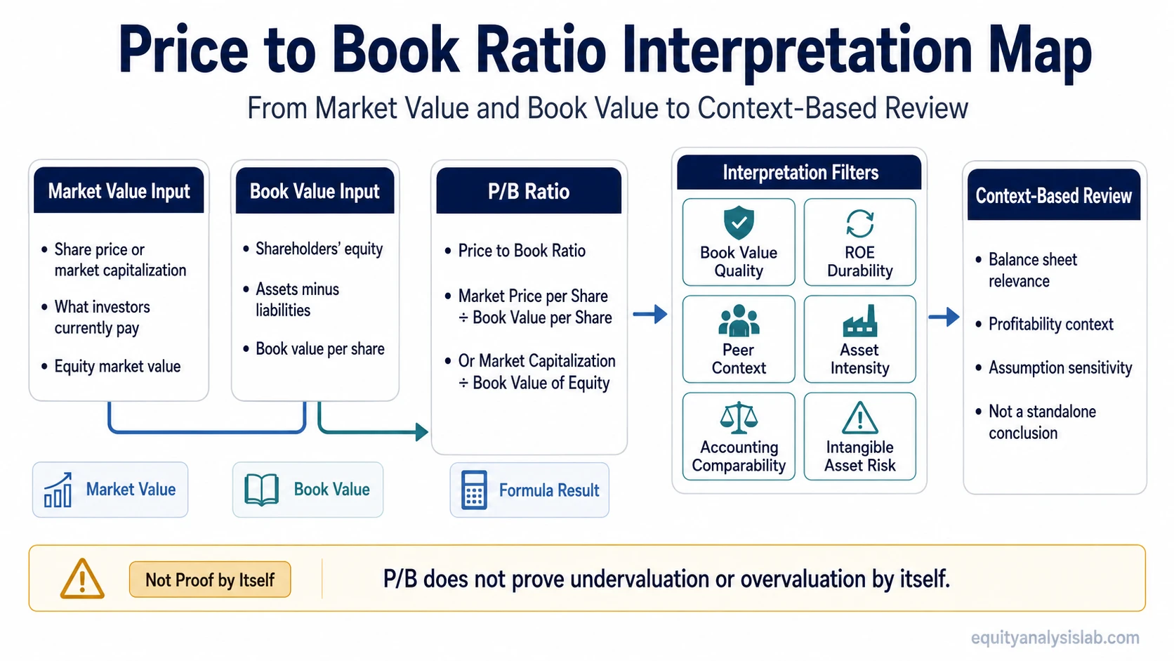 Price to book ratio interpretation map showing market value, book value, P/B formula, and context filters for valuation review.
