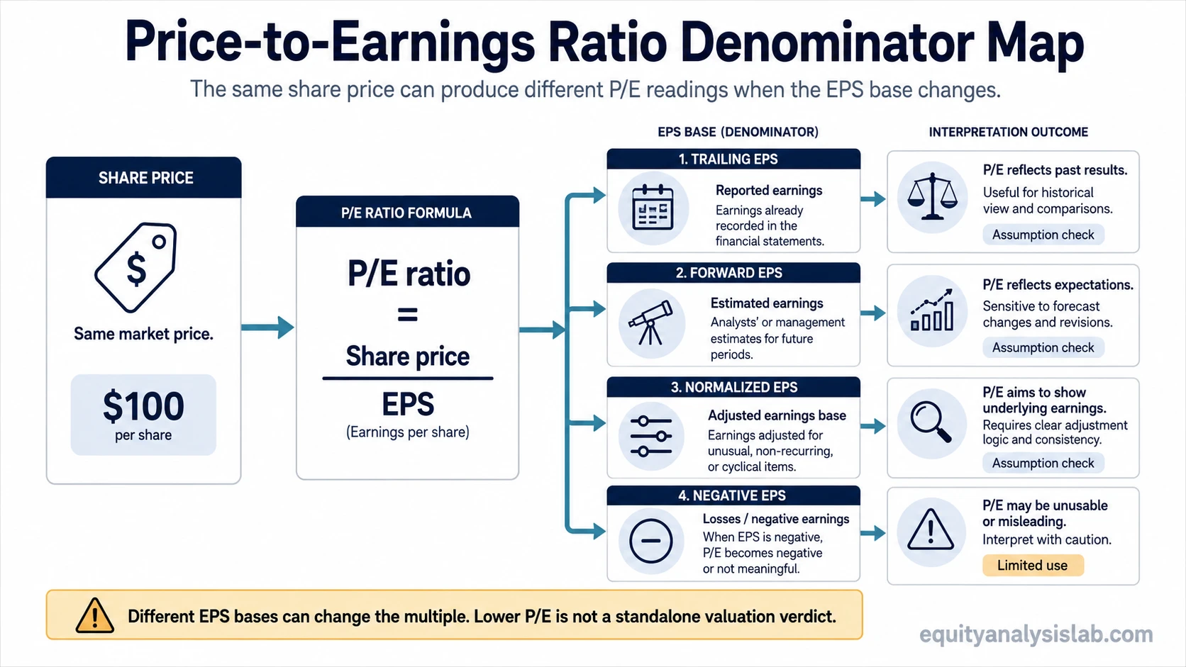 Educational infographic showing how the price-to-earnings ratio divides share price by different EPS bases, including trailing EPS, forward EPS, normalized EPS, and negative EPS.