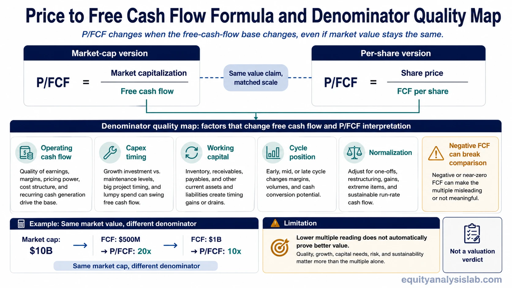 Price to free cash flow formula and denominator quality map showing market capitalization divided by free cash flow and share price divided by free cash flow per share