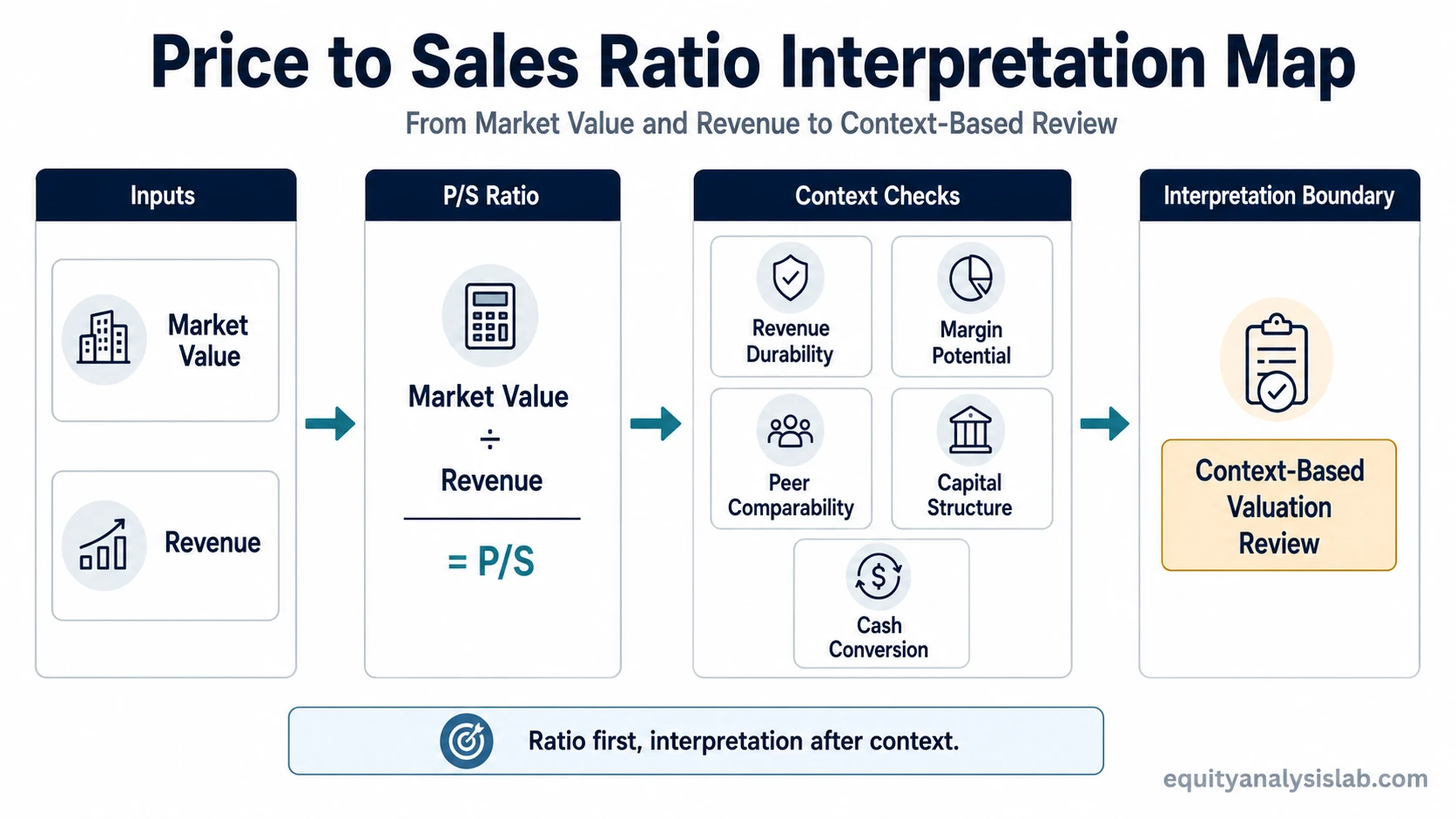 Price to sales ratio interpretation map showing market value and revenue inputs followed by revenue durability, margin, peer, capital structure, and cash conversion checks.