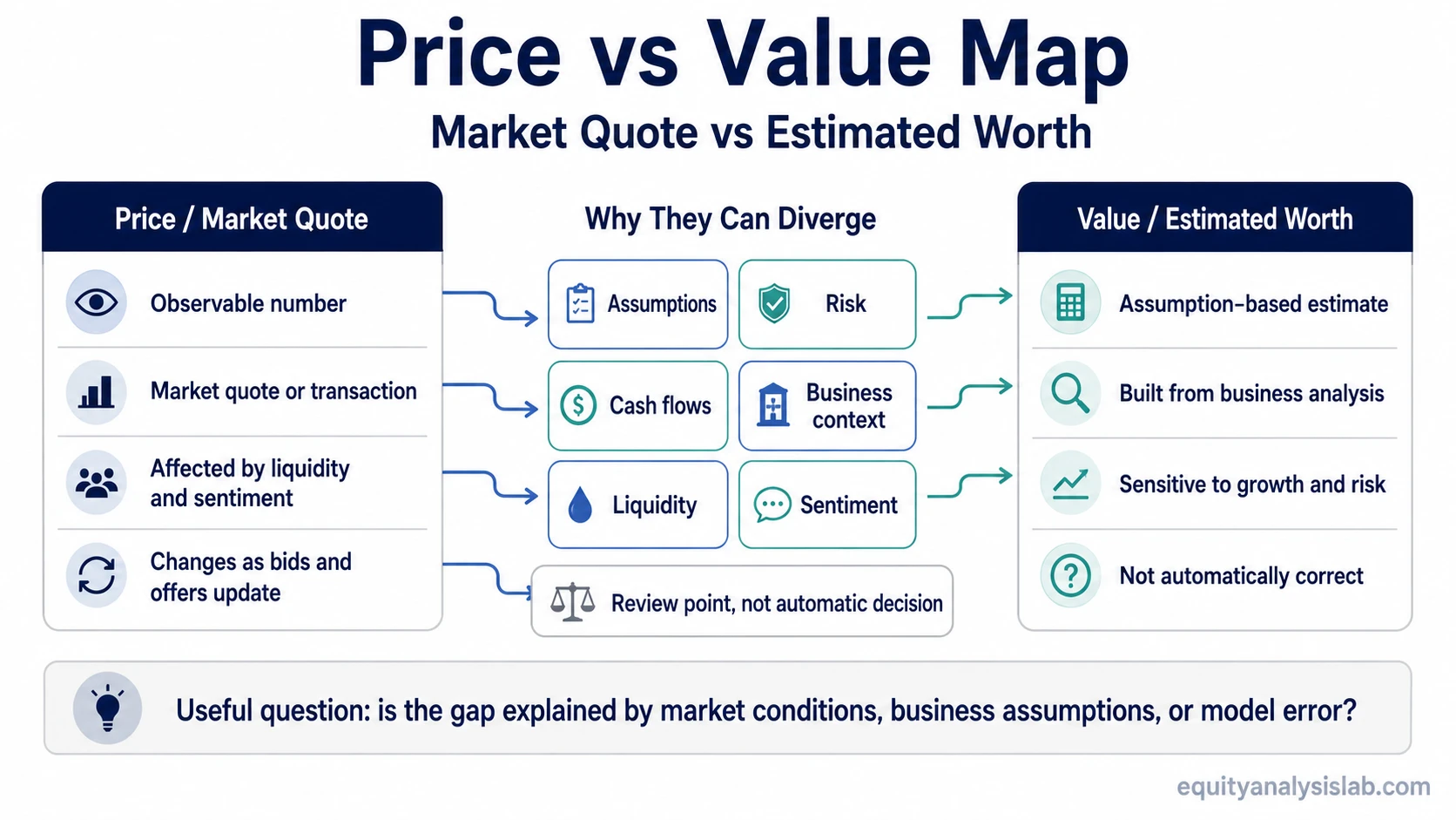 Price vs value comparison map showing market quote, estimated worth, and factors that can explain the gap between them.
