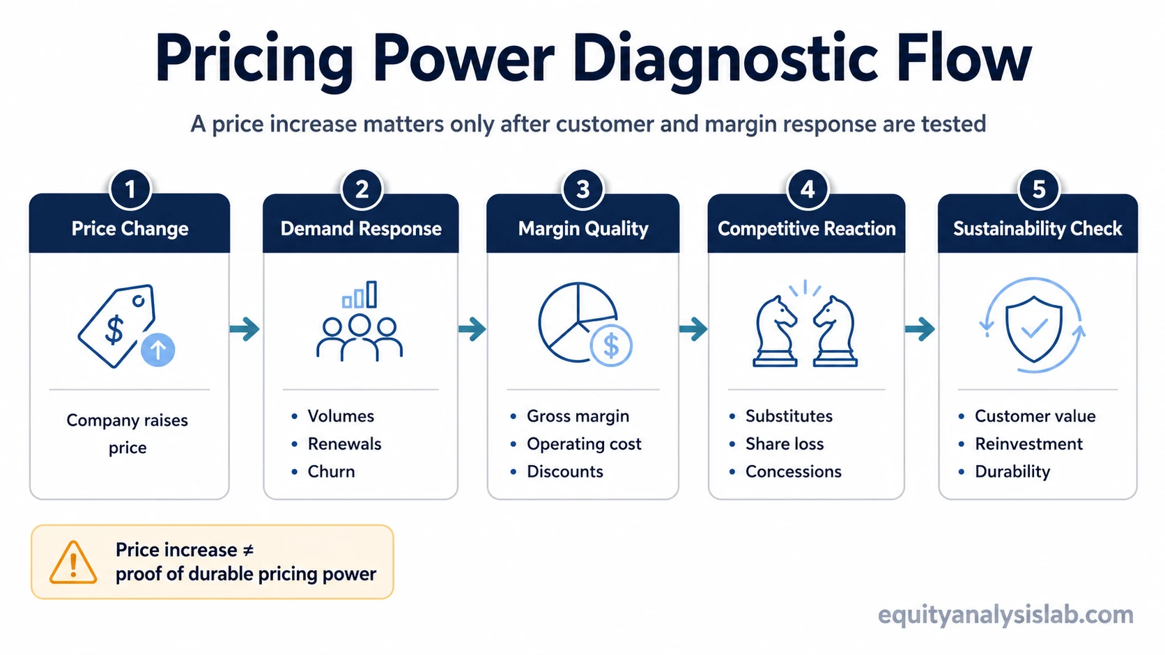 Pricing power diagnostic flow showing price change, demand response, margin quality, competitive reaction, and sustainability check