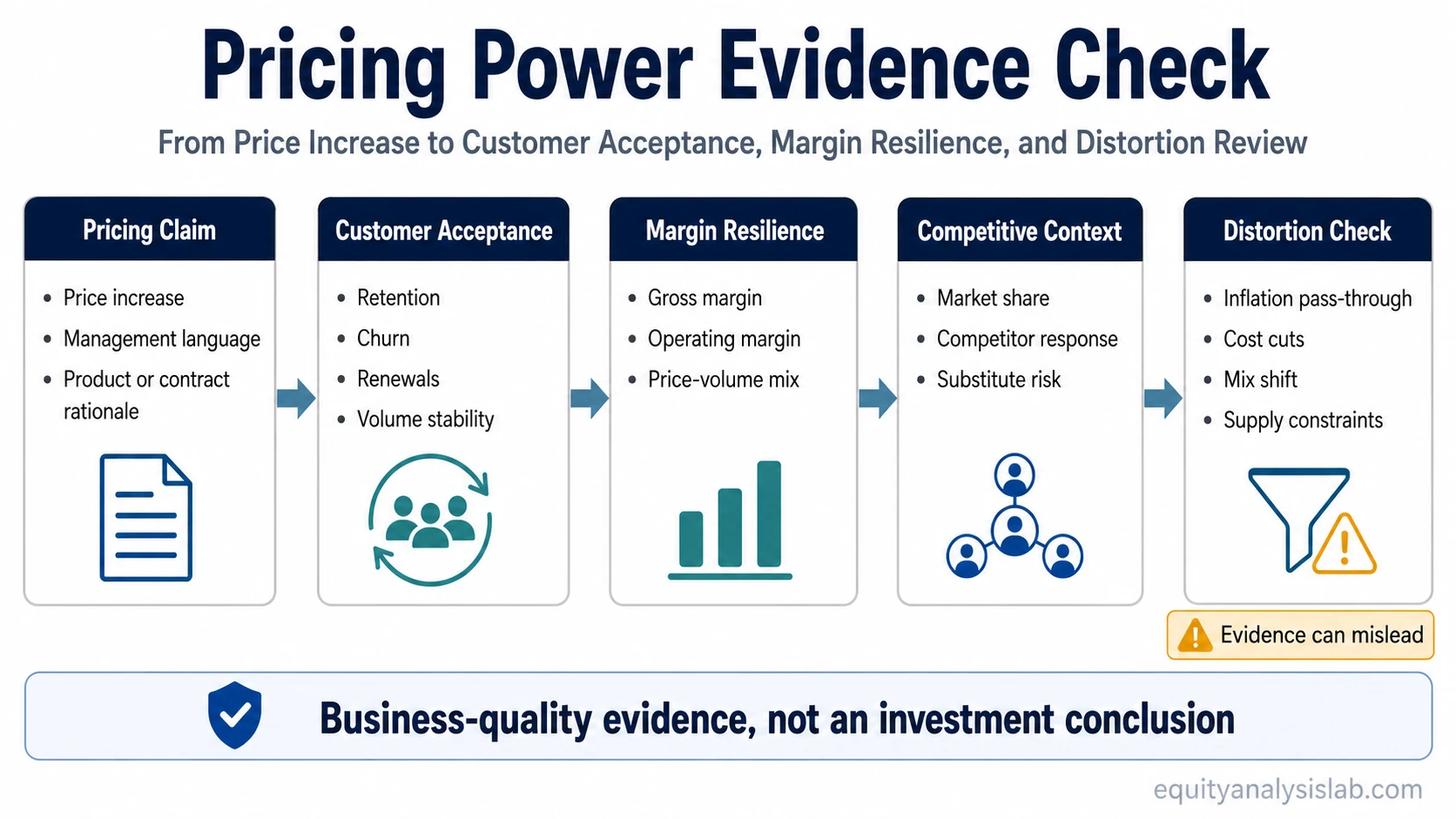 Pricing power evidence check map showing price change, customer acceptance, margin resilience, competitor response, and distortion review.