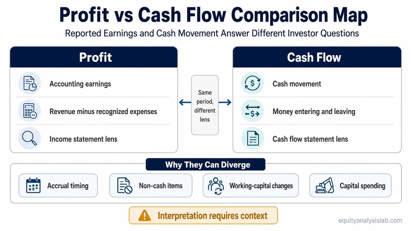 Profit vs cash flow comparison map showing accounting earnings, cash movement, and common reasons the two can diverge.