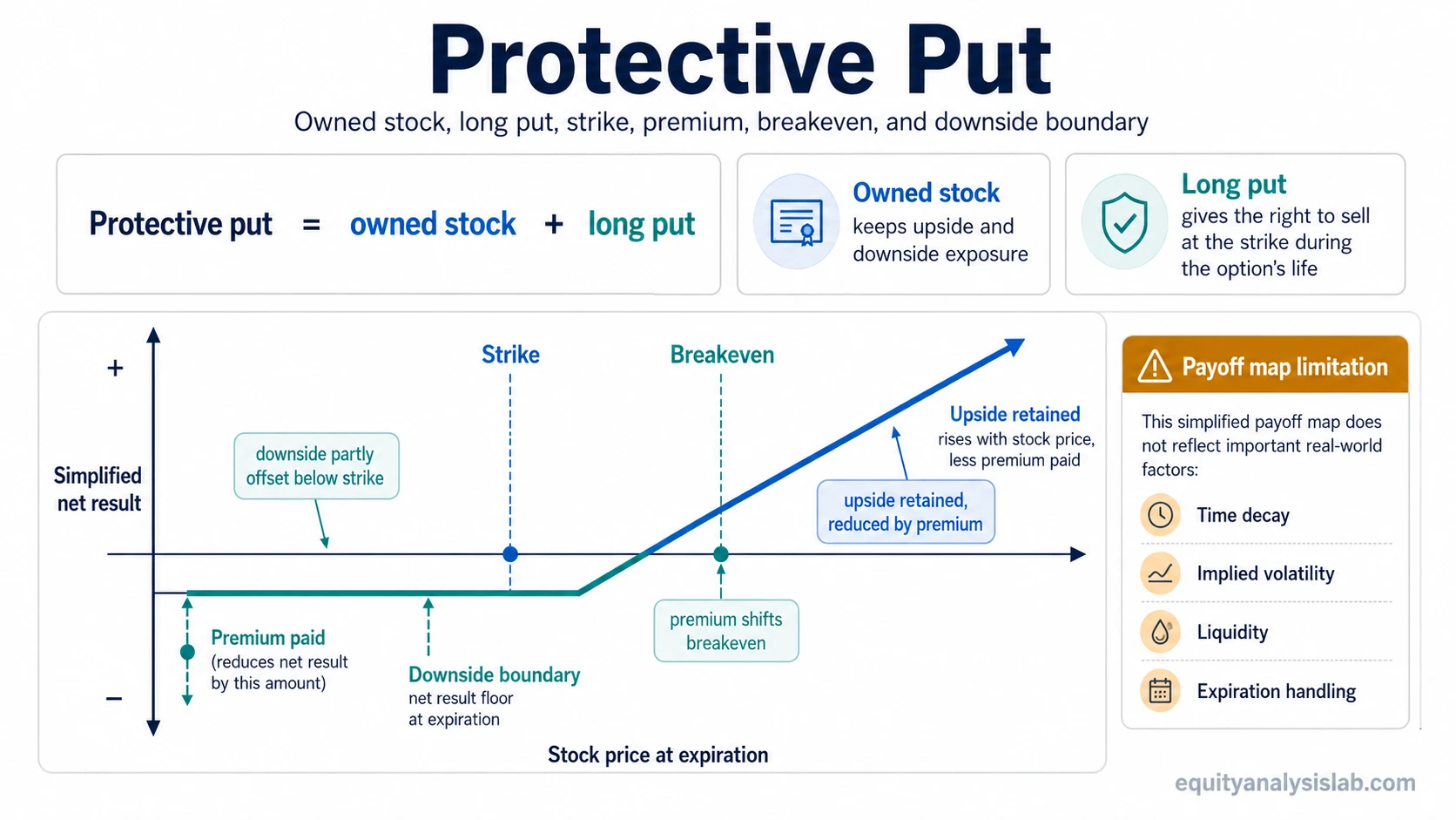 Protective put payoff map showing owned stock, long put, strike, breakeven, premium paid, downside boundary, and retained upside.