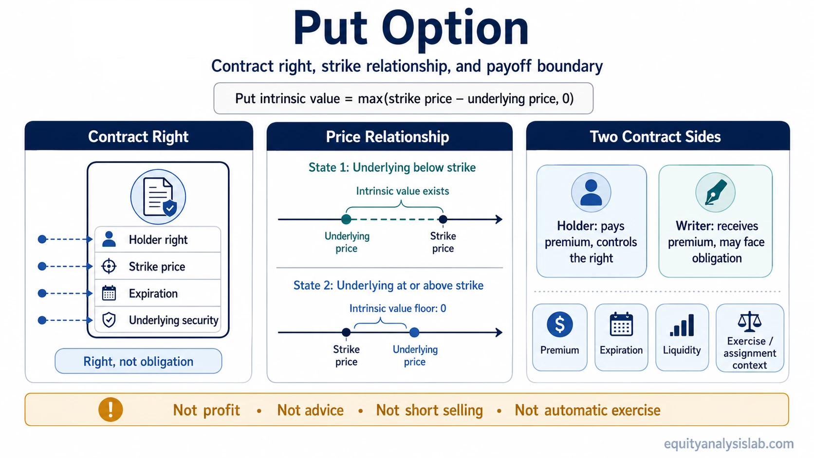 Put option infographic showing the holder right, strike price relationship, intrinsic value formula, buyer and seller roles, and key limits.