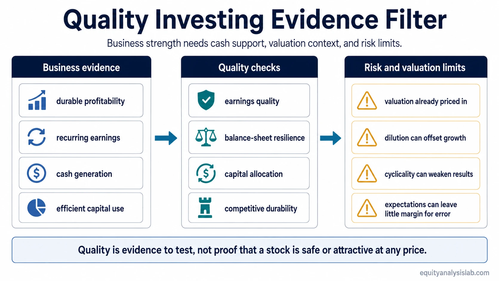Quality investing evidence filter showing business strength, earnings quality, cash-flow support, balance-sheet resilience, valuation context, dilution risk, and limits.