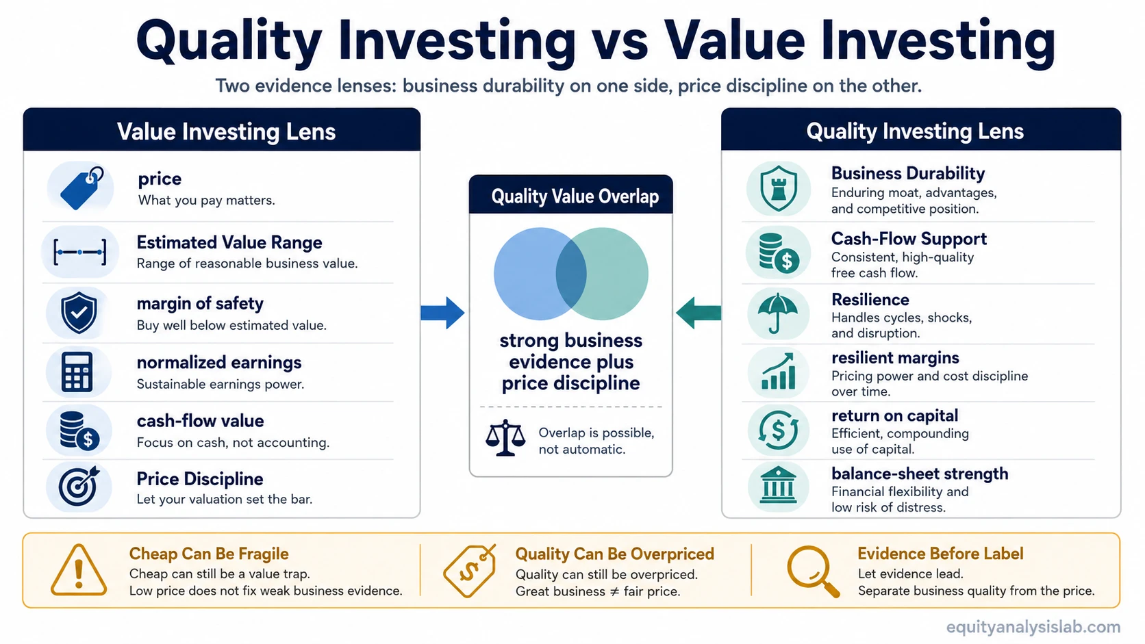 Side-by-side diagram comparing value investing price discipline with quality investing business durability checks and their possible overlap.
