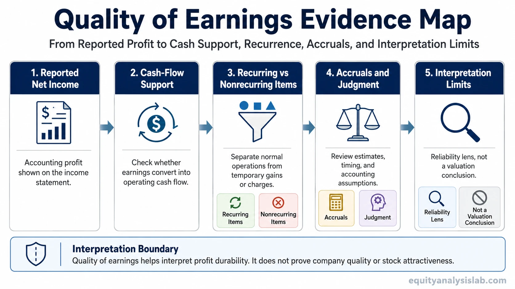 Quality of earnings evidence map showing reported net income checked through cash-flow support, recurring items, accruals, judgment, and interpretation limits.